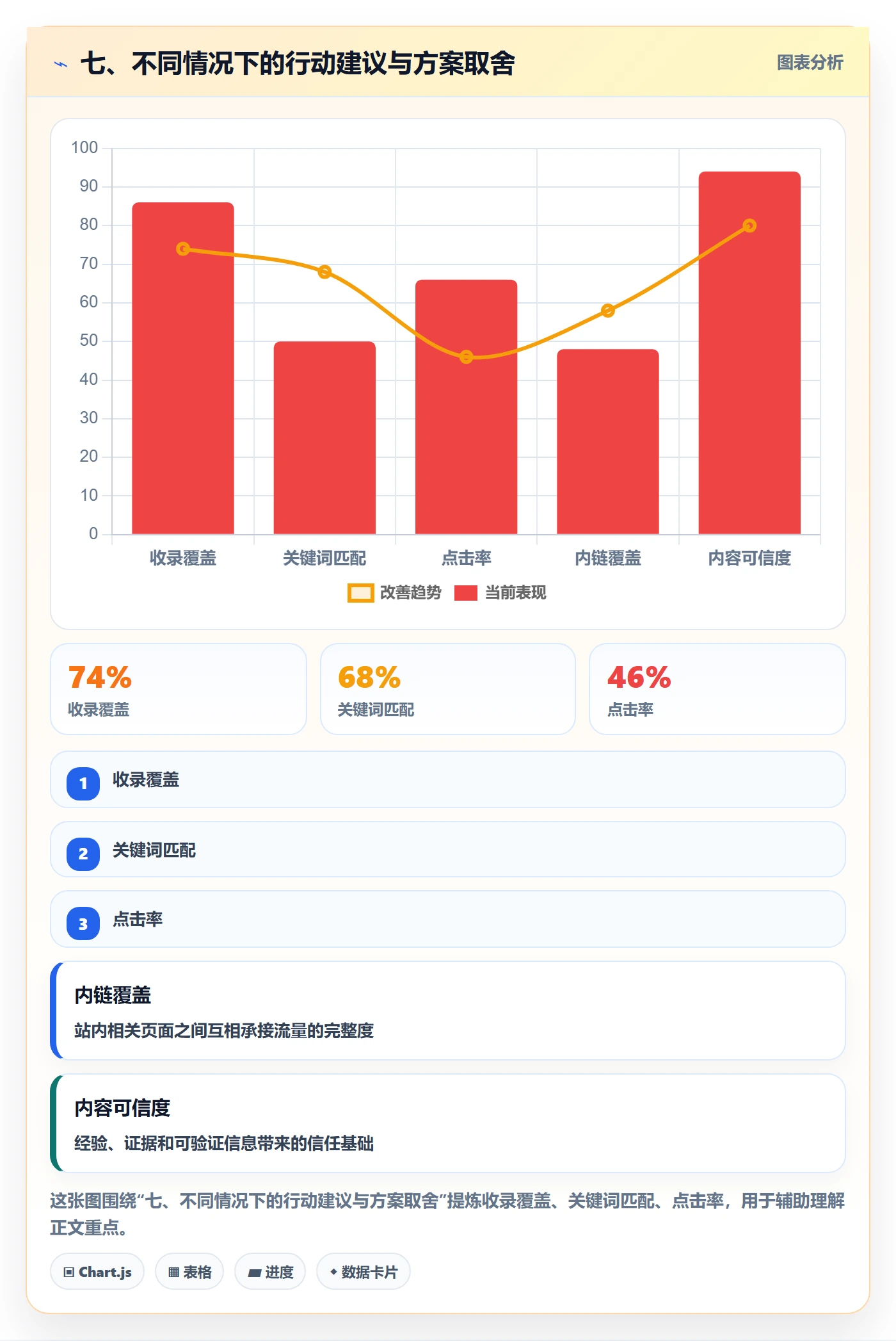 七、不同情况下的行动建议与方案取舍
