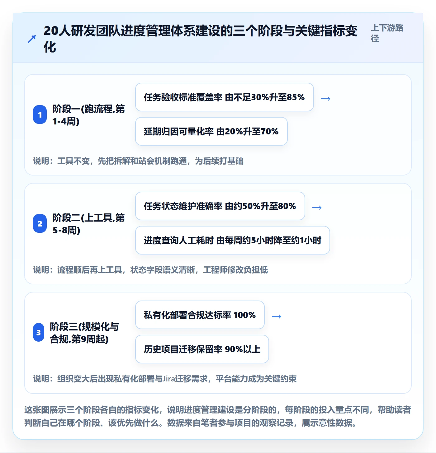 项目进度怎么做?研发团队流程优化:进度管理从0到1
