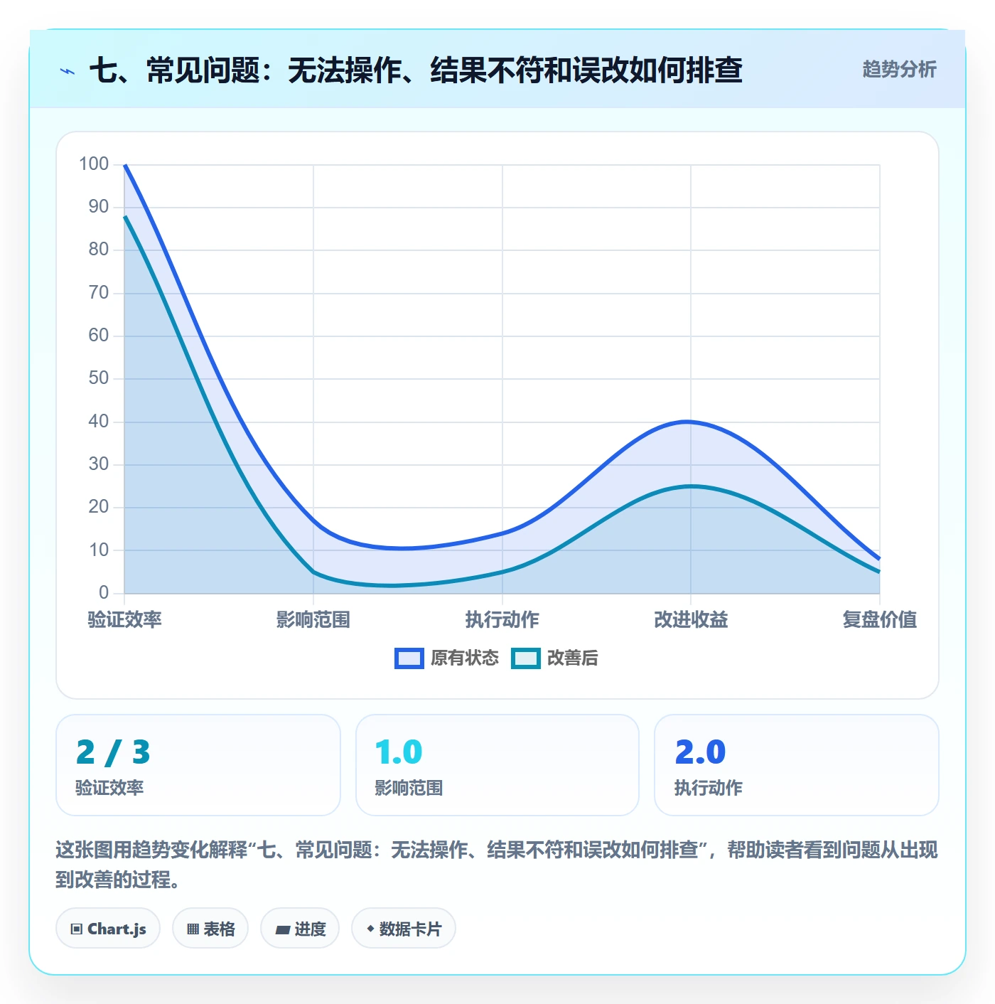 七、常见问题:无法操作、结果不符和误改如何排查
