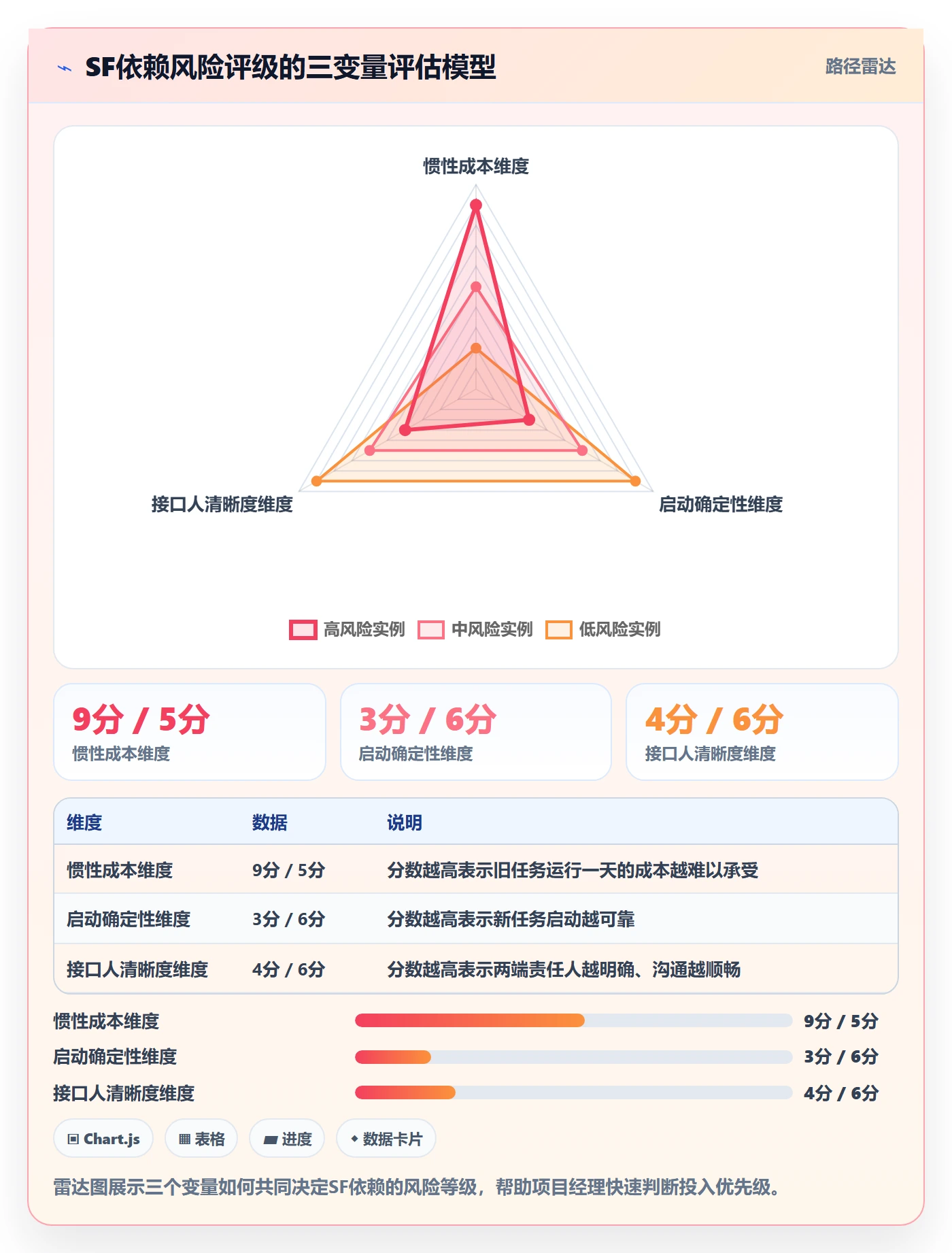 SF落地方案:项目经理开展任务依赖的落地方案案例解析