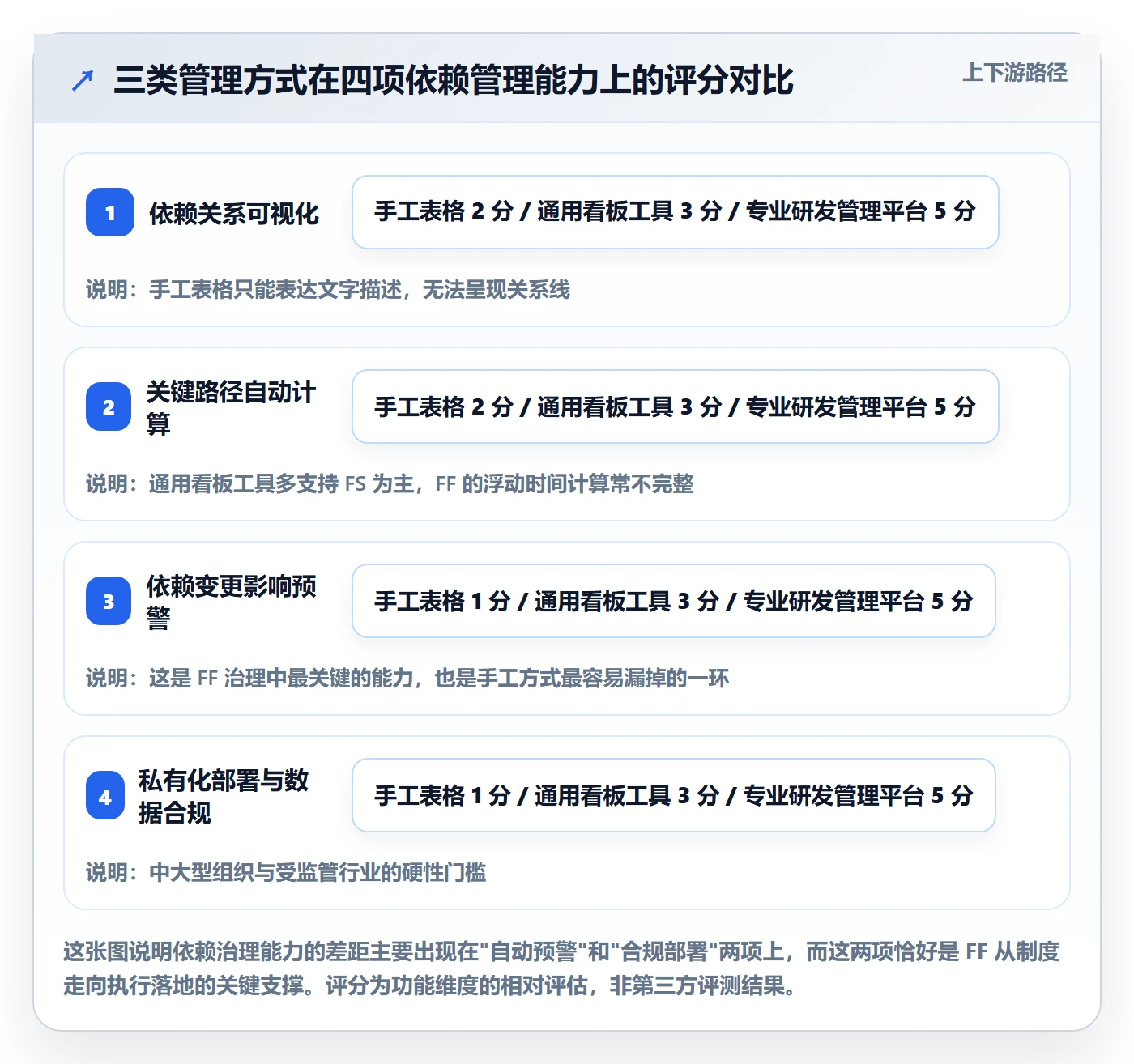 任务依赖FF全流程：项目经理制度设计与一文讲清