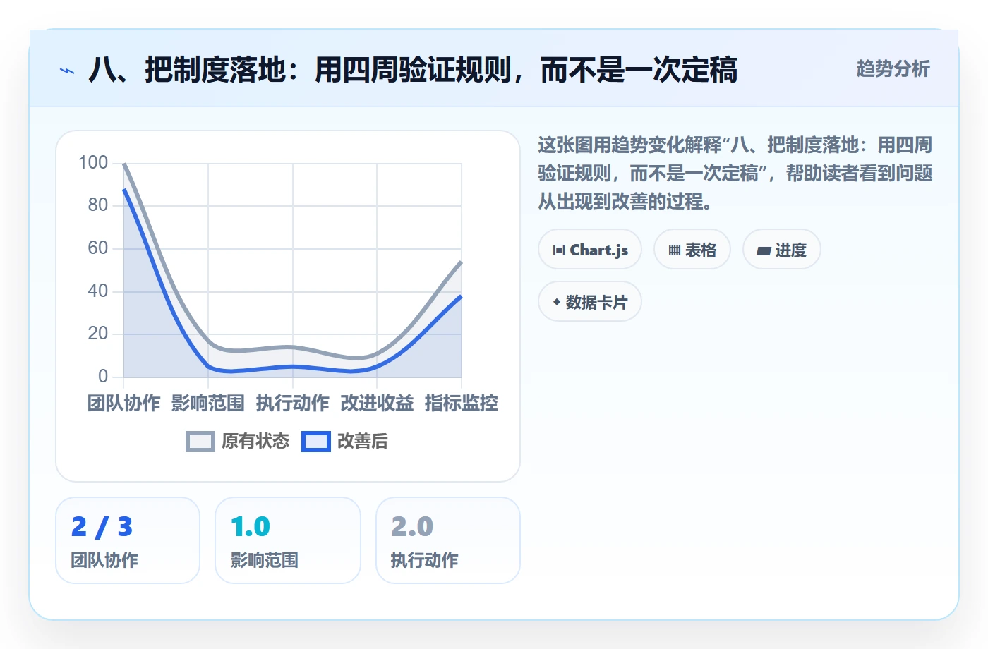 八、把制度落地:用四周验证规则,而不是一次定稿