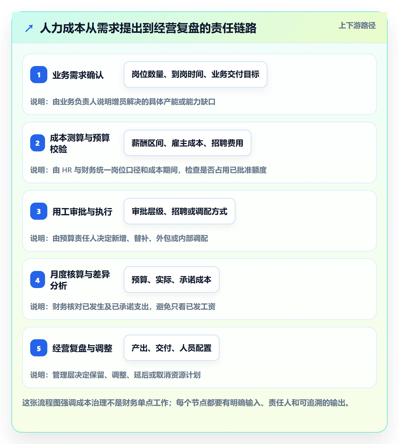 人力成本流程与规范：管理层成本管理入门指南关键指标