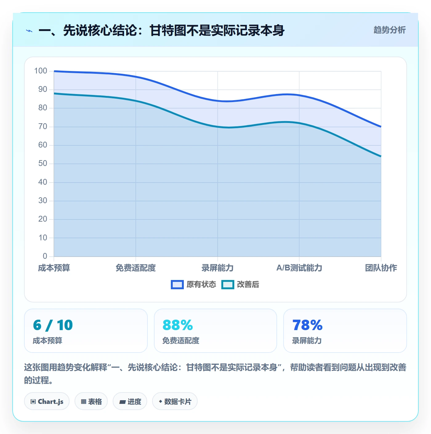 甘特图实际时间全流程：项目成员效率提升与一文讲清