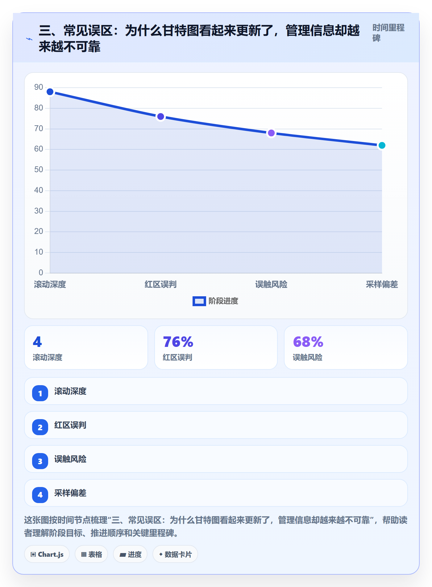 三、常见误区:为什么甘特图看起来更新了,管理信息却越来越不可靠