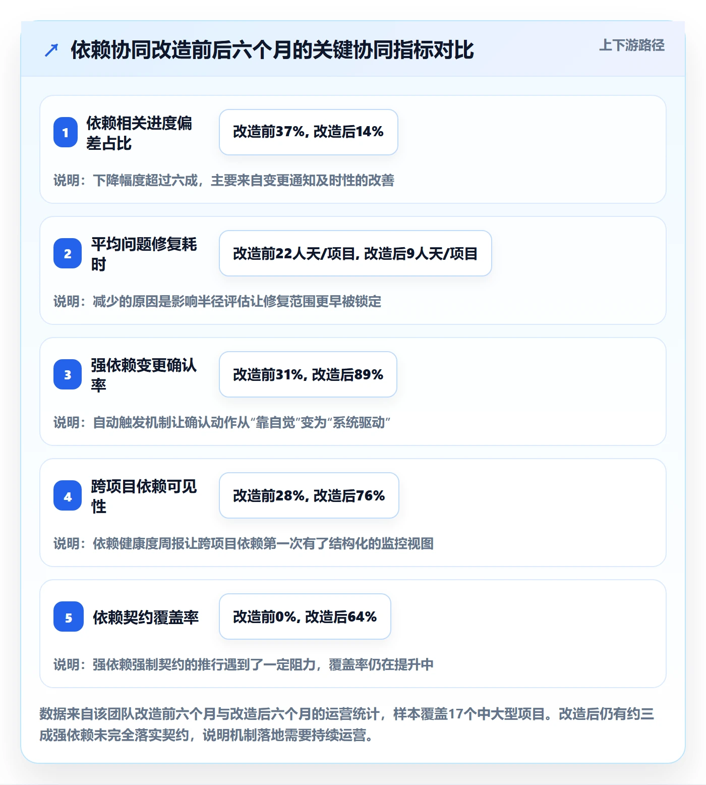 FF落地方案:项目经理开展任务依赖的协同管理案例解析