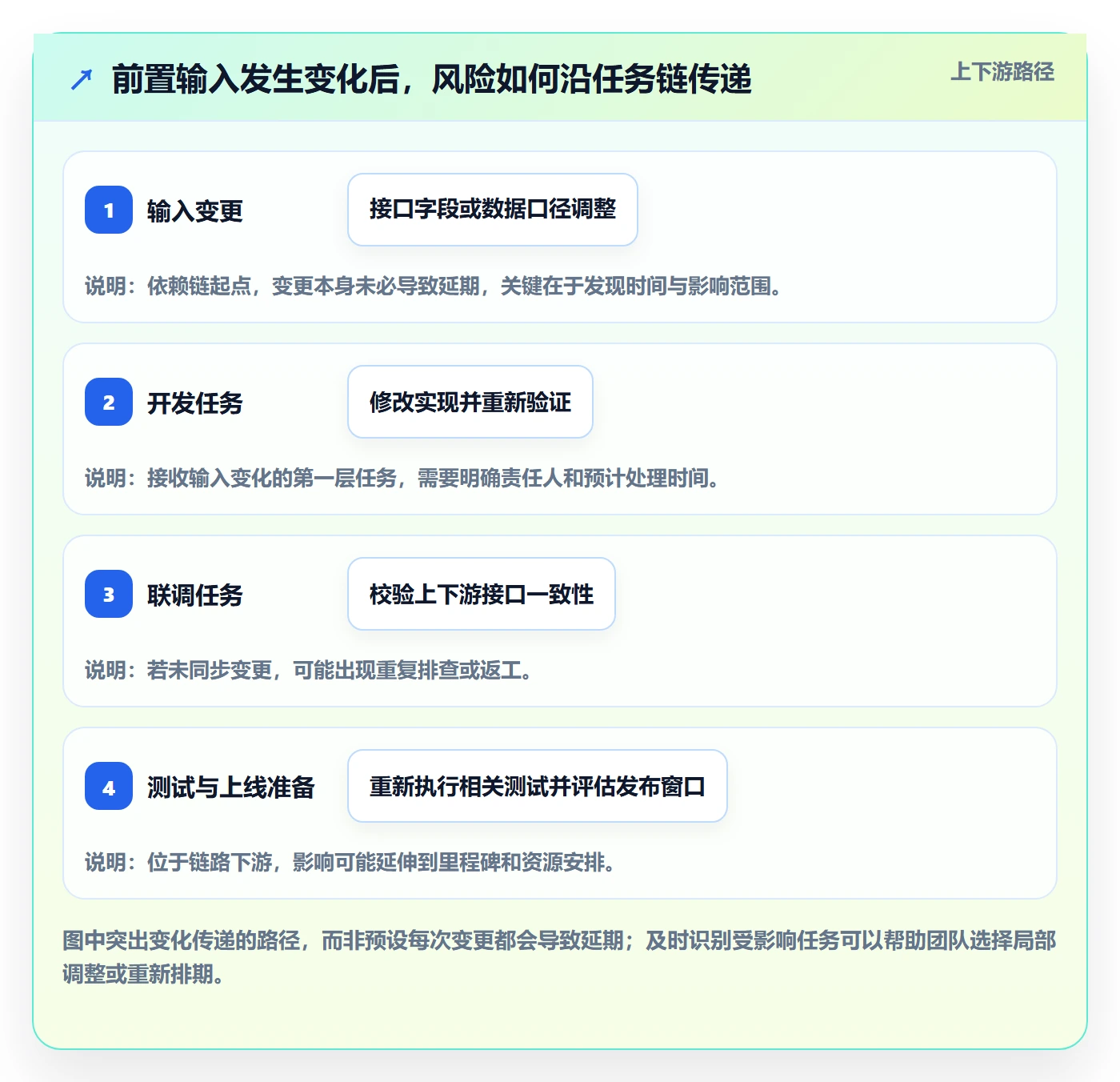 依赖关系落地方案：项目成员开展甘特图的效率提升案例解析