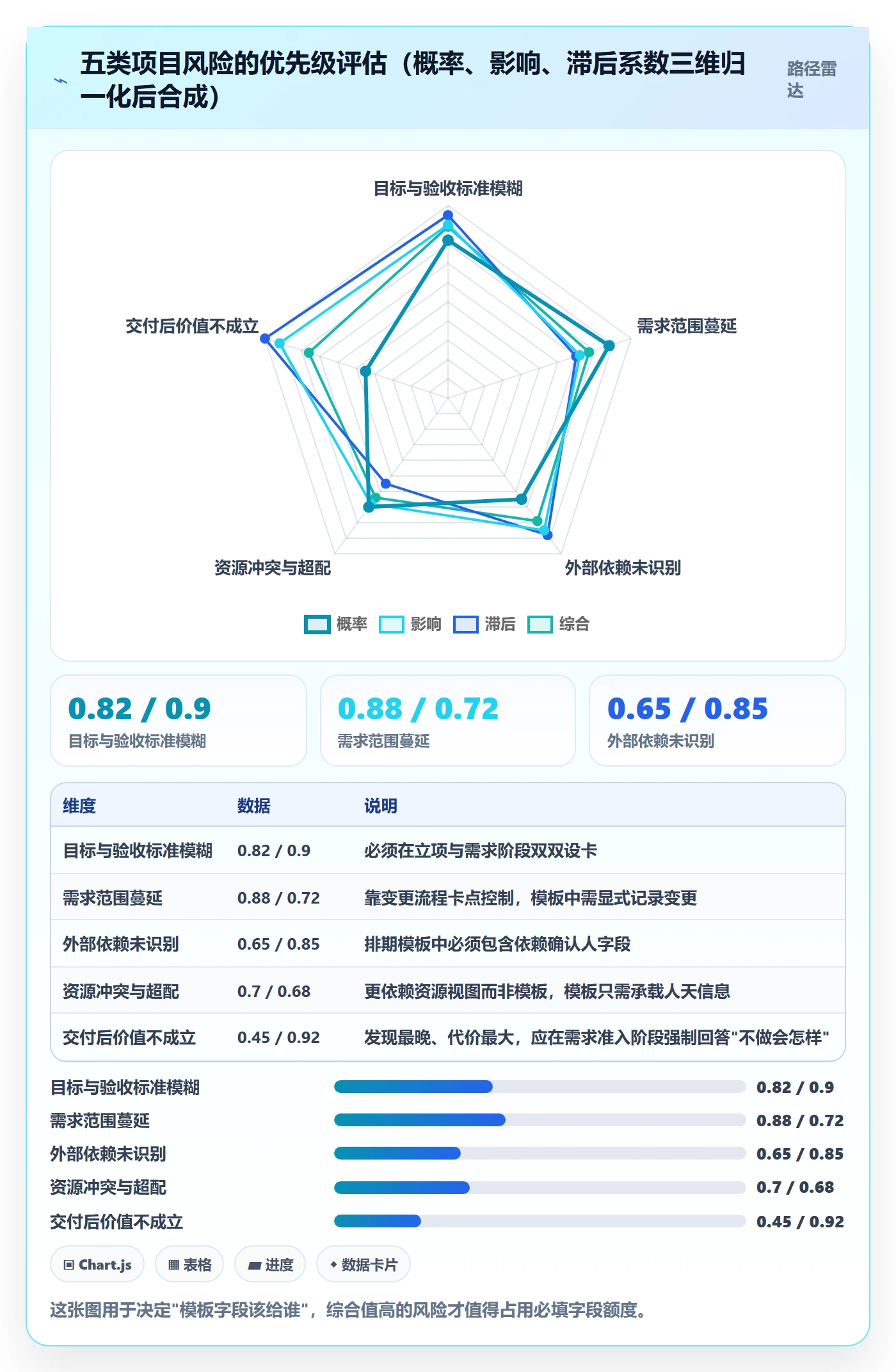 项目模板模板阶段全流程:产品经理风险控制与一文讲清