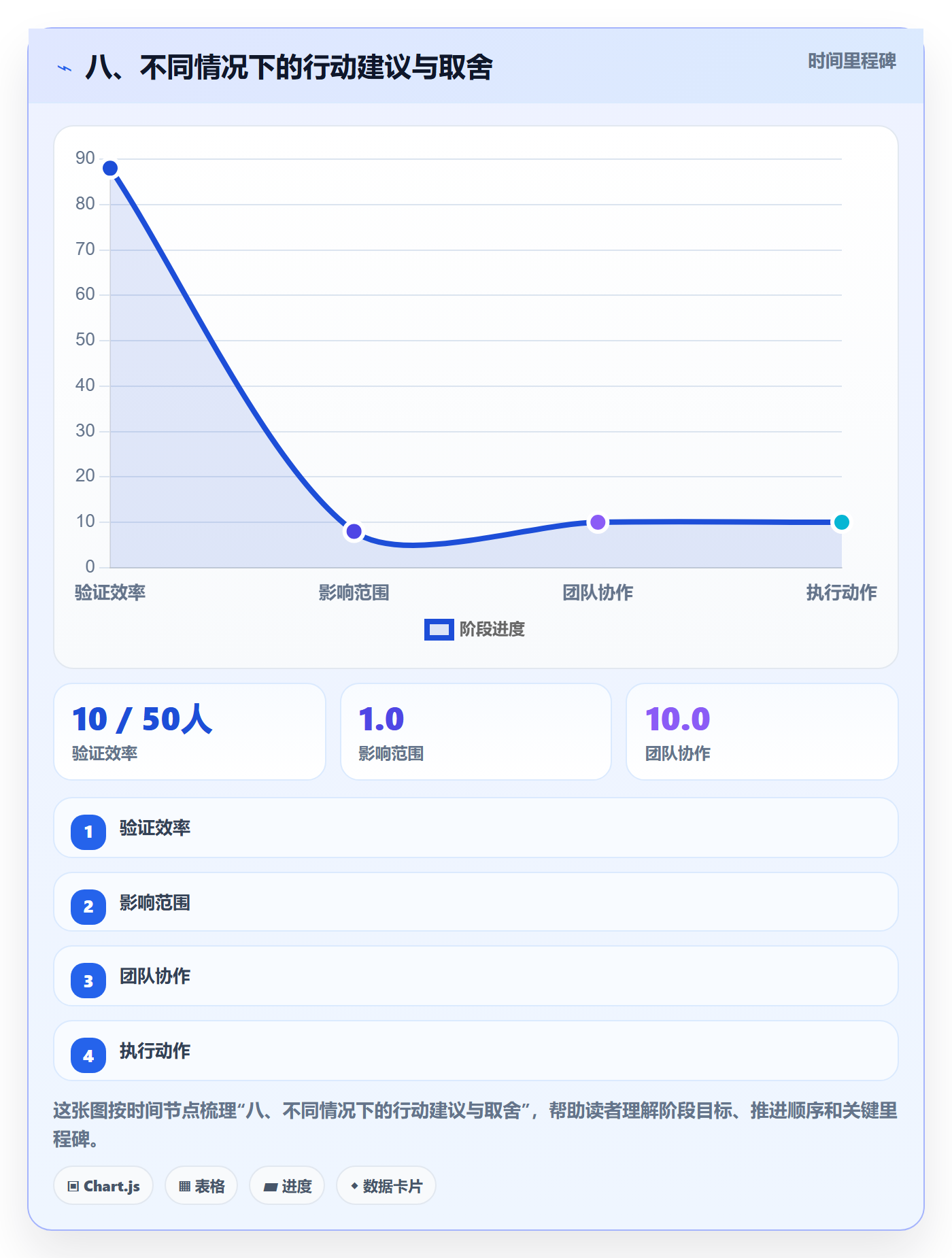 八、不同情况下的行动建议与取舍