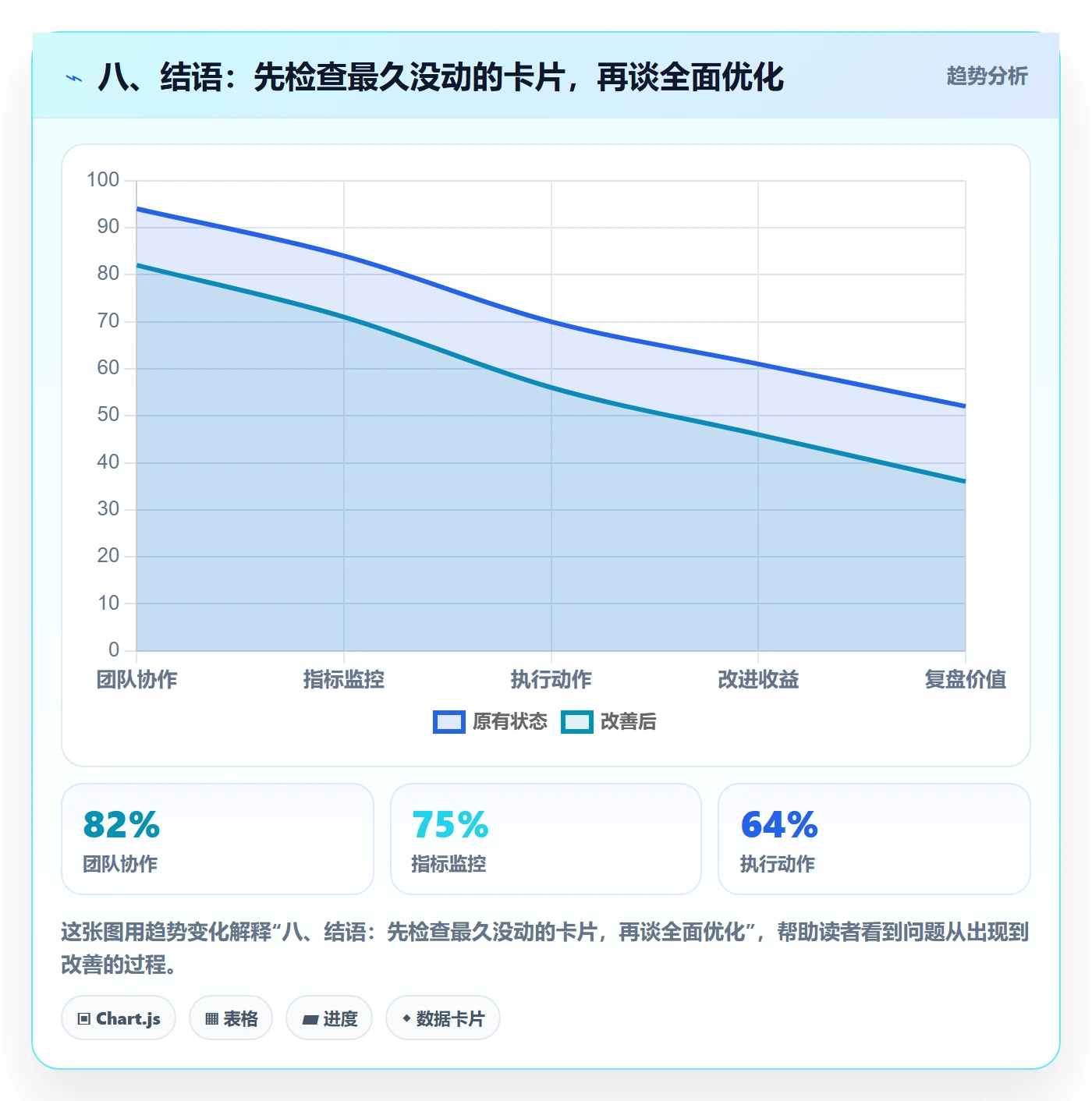 八、结语：先检查最久没动的卡片，再谈全面优化