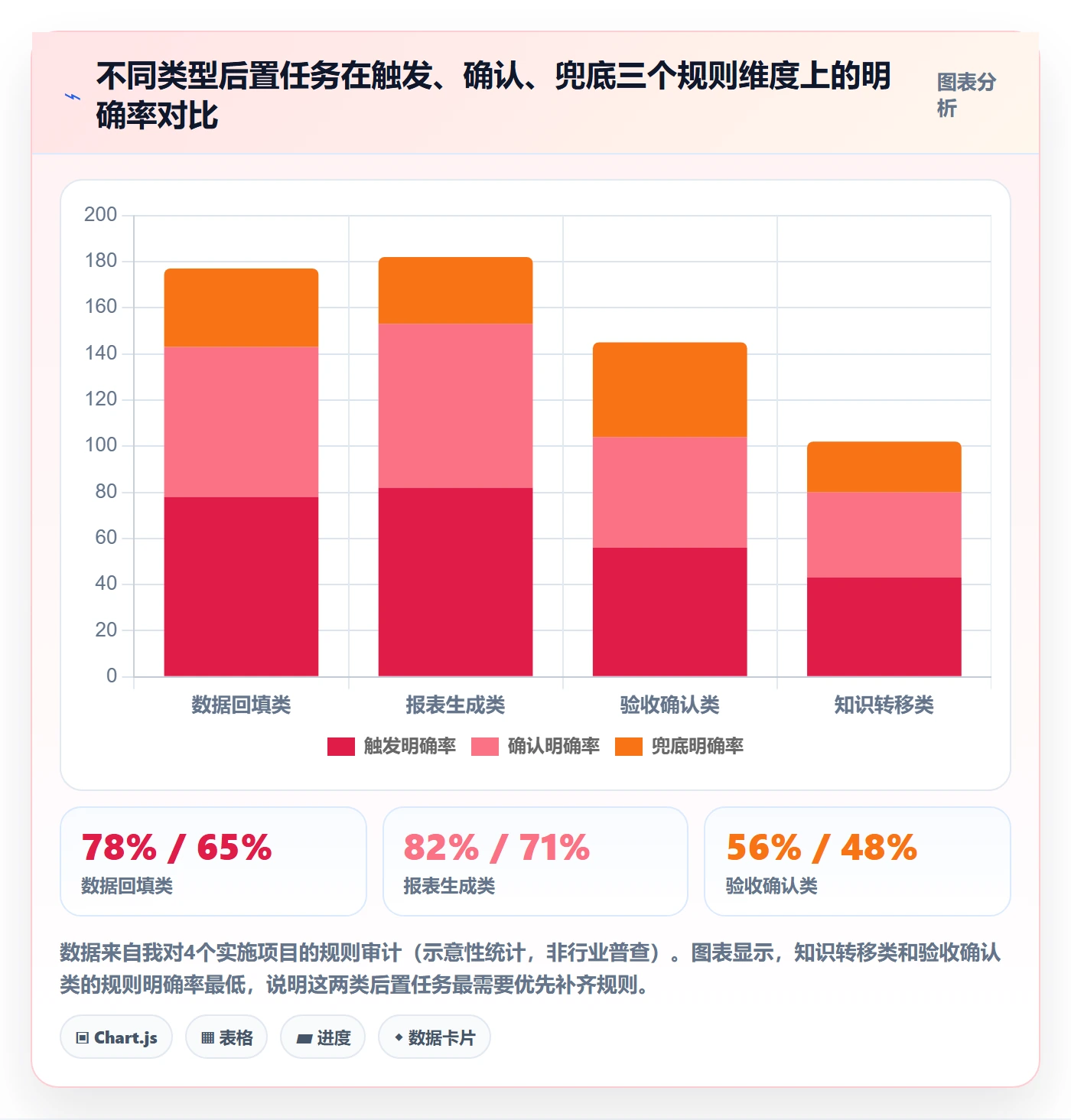 后置任务怎么做?实施团队数据分析:任务依赖从0到1