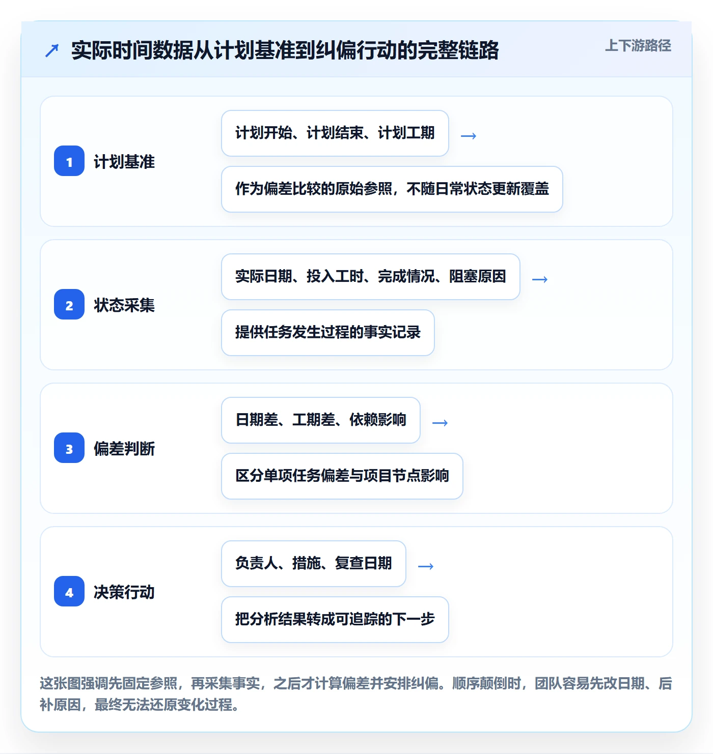甘特图实际时间全流程：实施团队数据分析与一文讲清