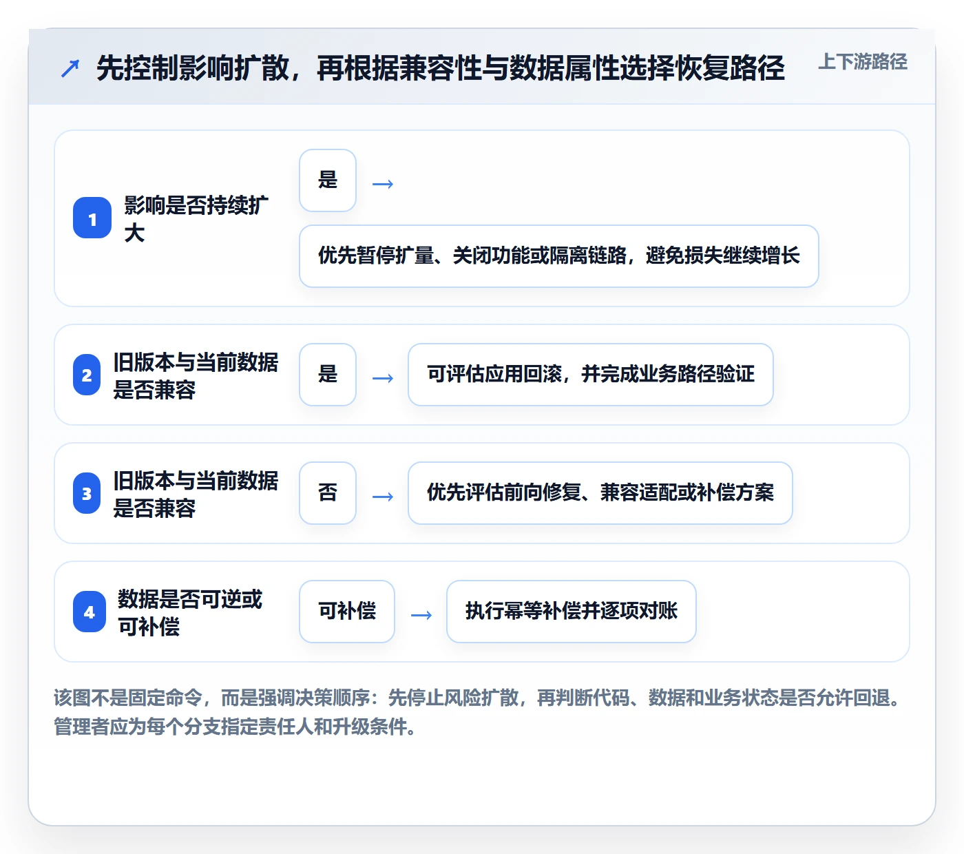 发布管理回滚全流程：企业管理者数据分析与一文讲清