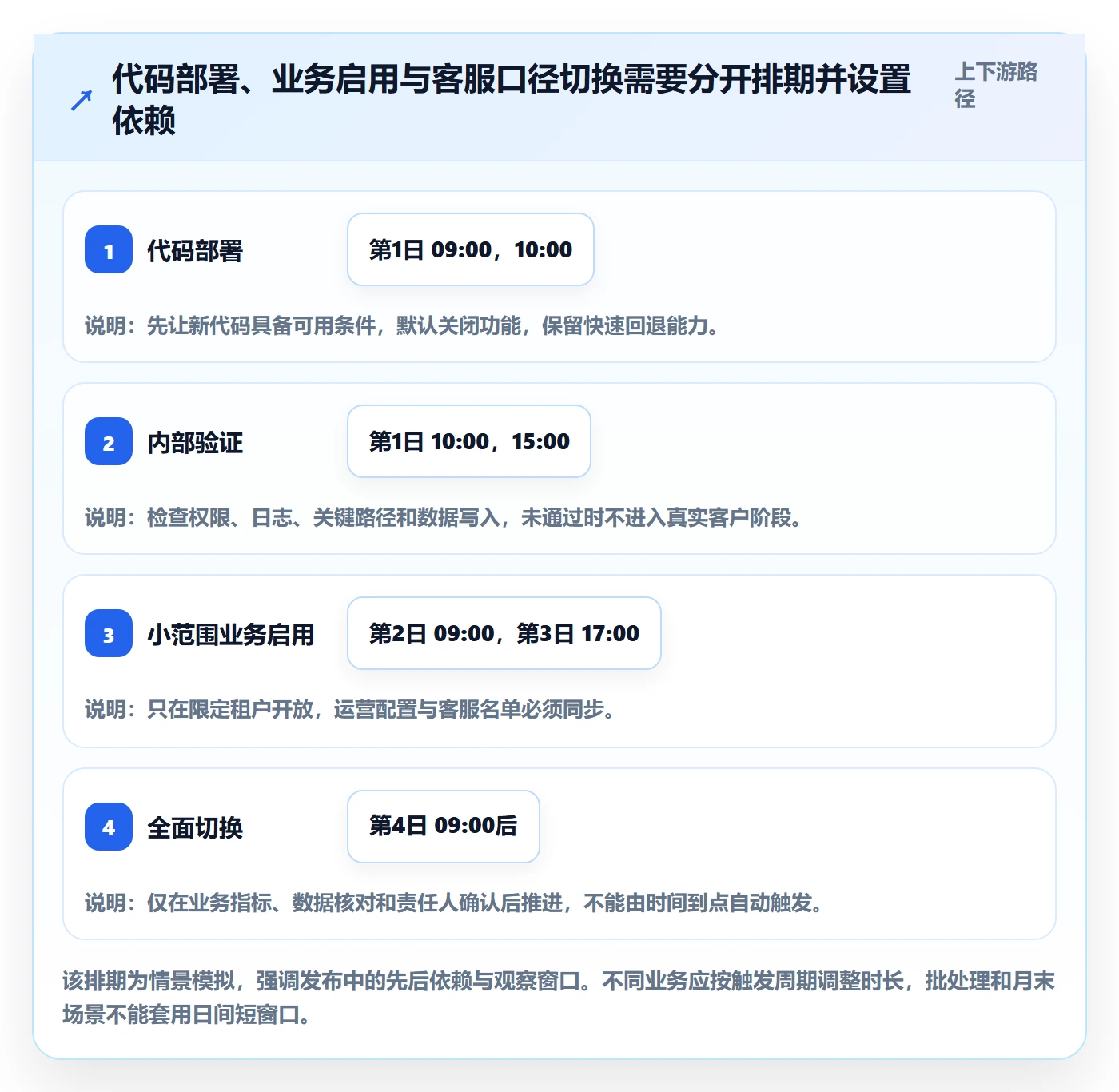 灰度发布管理方法大全：跨部门团队发布管理风险控制落地清单
