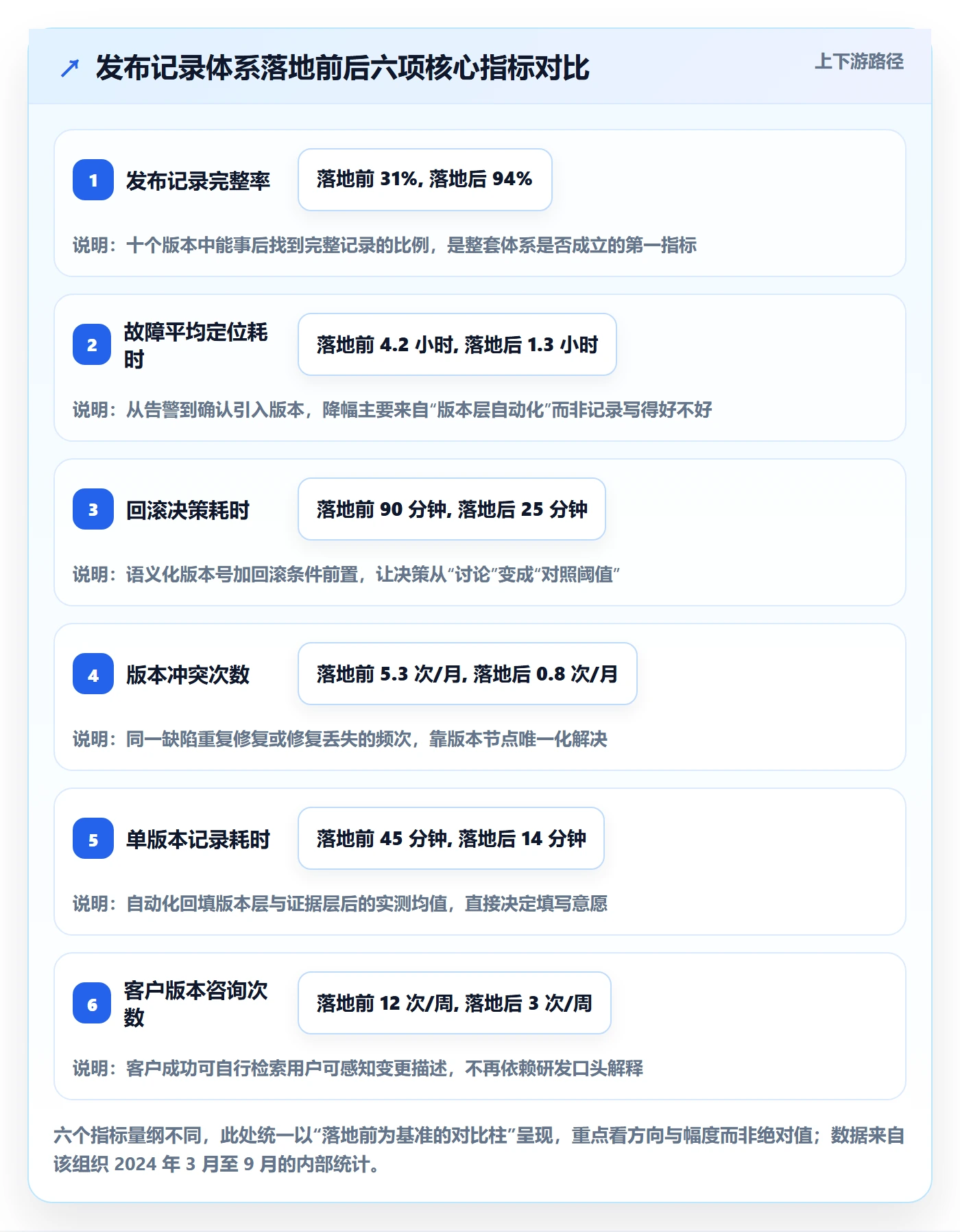 发布记录怎么做？项目经理流程优化：版本管理从0到1