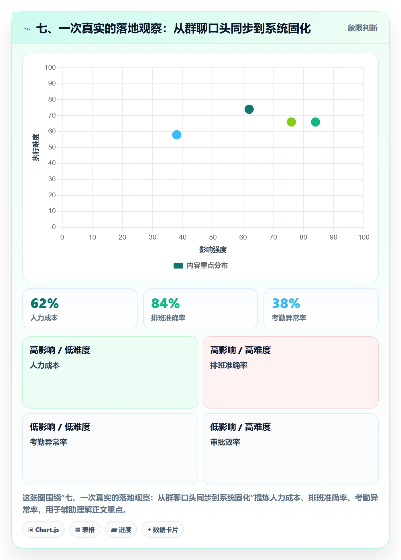 七、一次真实的落地观察:从群聊口头同步到系统固化