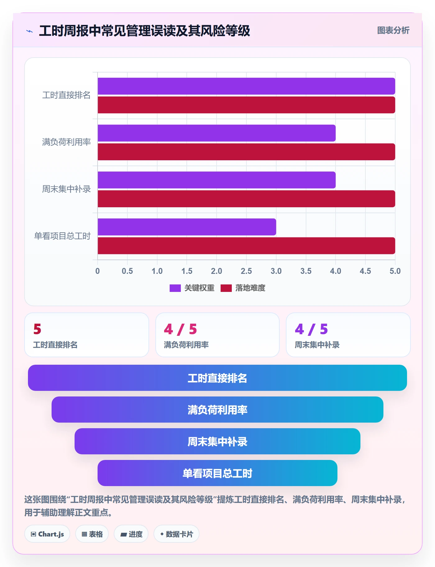 工时表周报工时教程：管理层效率提升，避坑指南