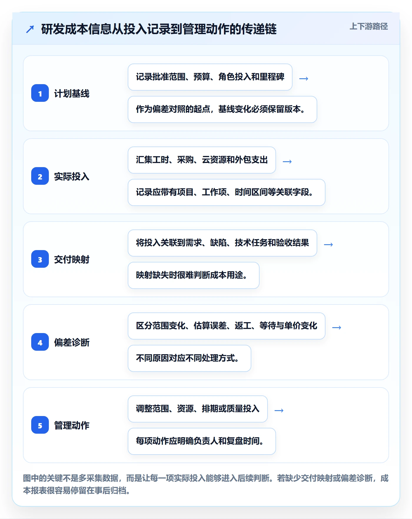 成本管理如何做好项目成本?研发团队数据分析与操作步骤