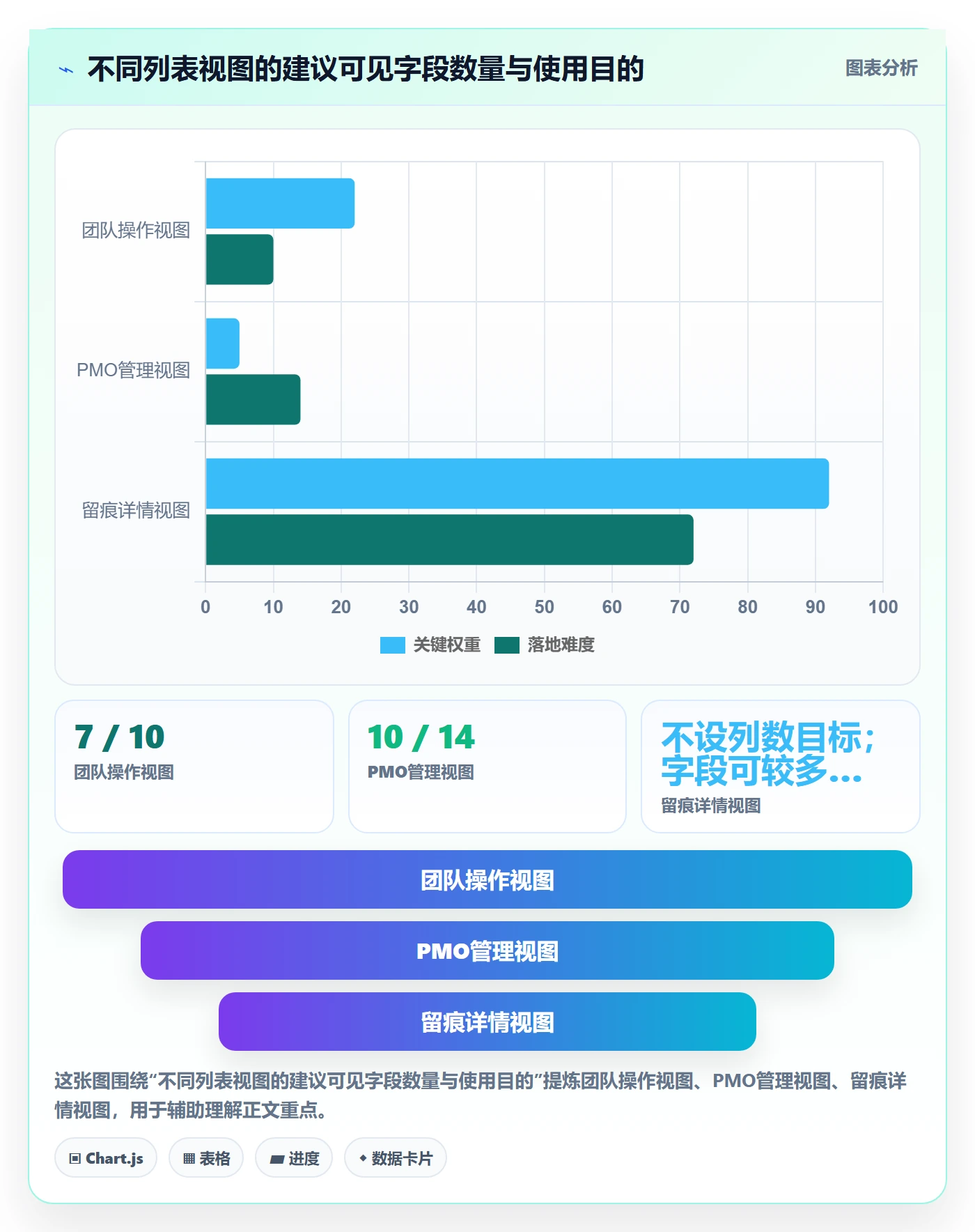 列表视图如何做好字段配置？PMO流程优化与操作步骤