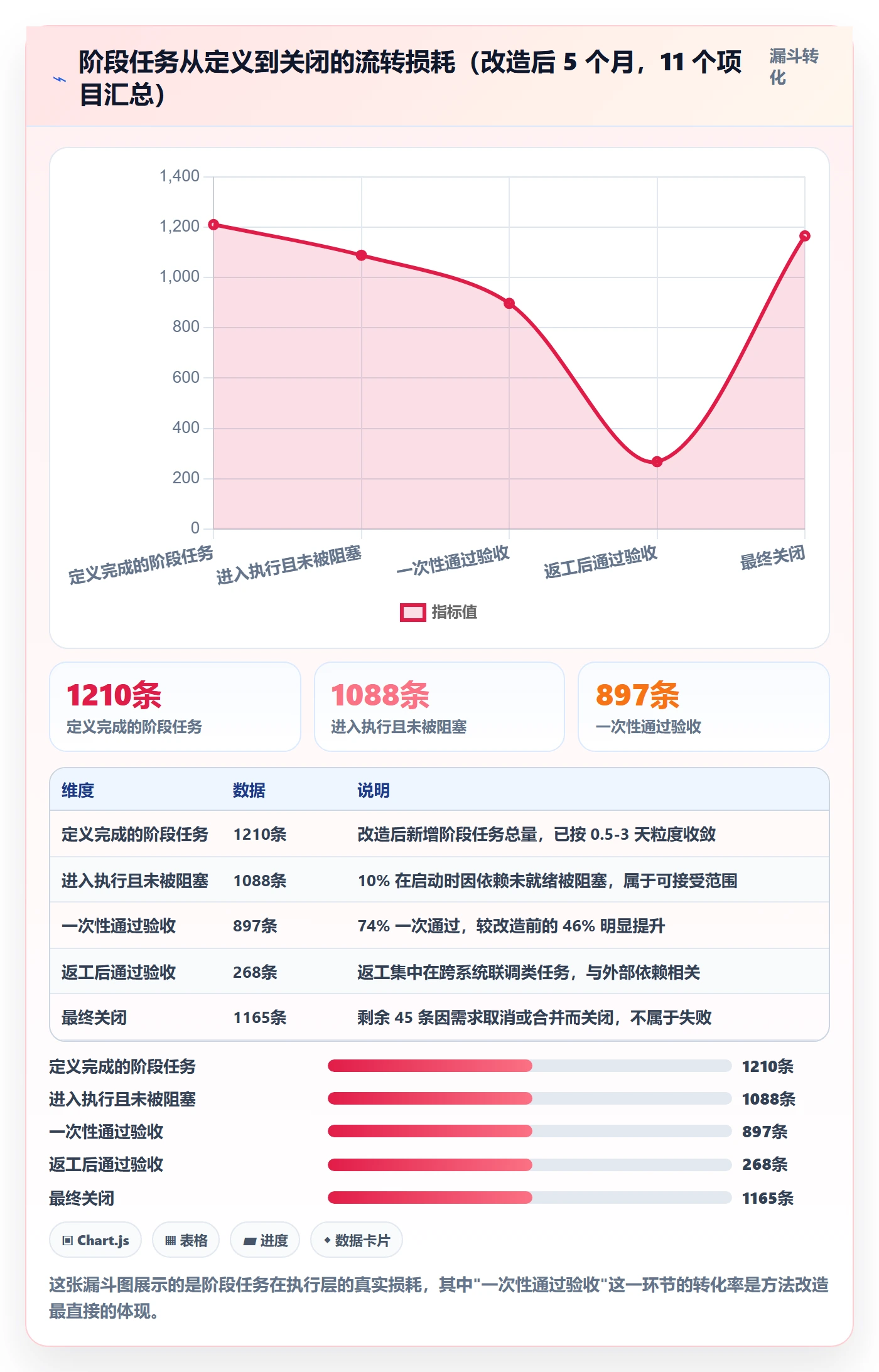 项目阶段阶段任务教程:项目经理效率提升,避坑指南