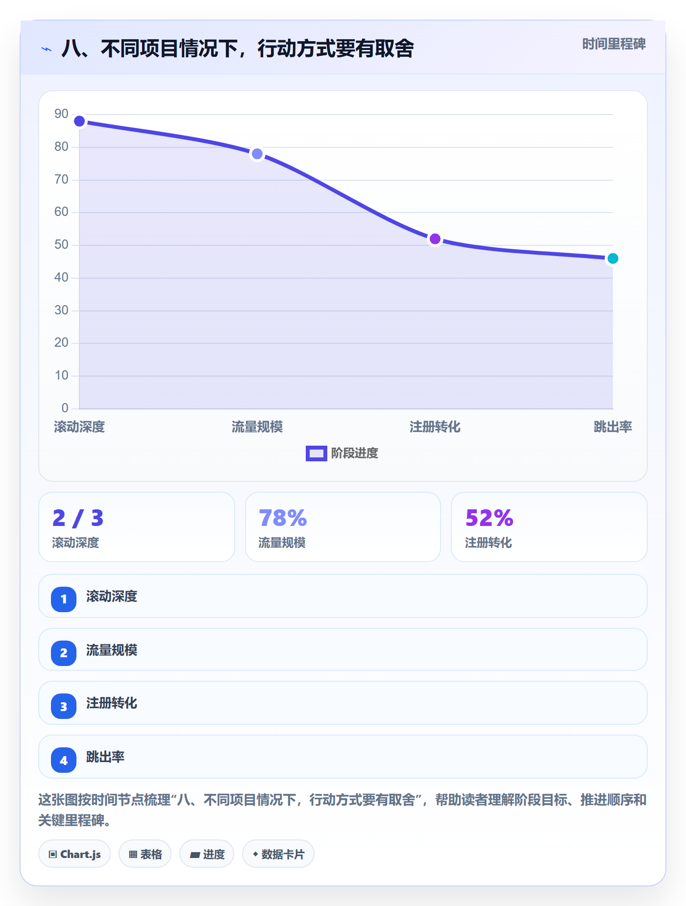 八、不同项目情况下,行动方式要有取舍