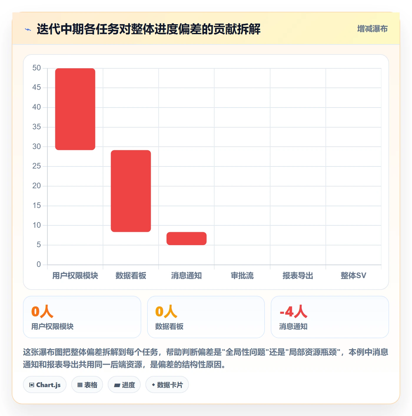 进度偏差实操方法：产品经理提升进度管理效率的数据分析方法与模板