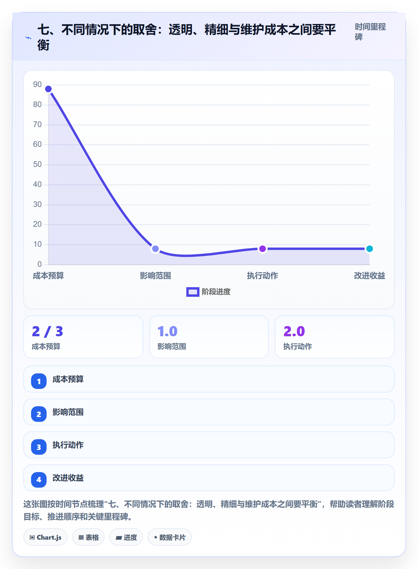 七、不同情况下的取舍:透明、精细与维护成本之间要平衡