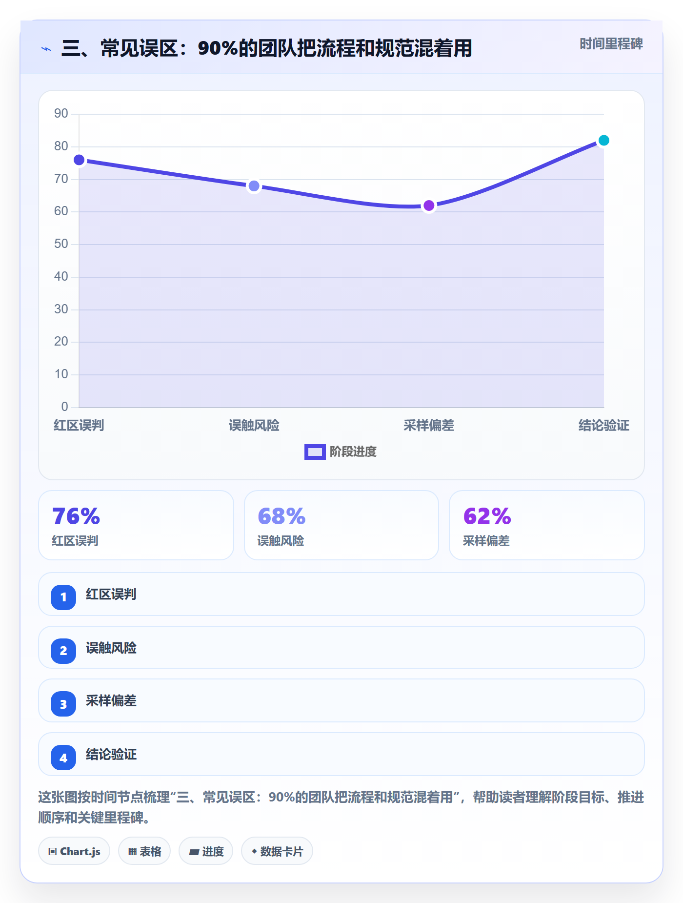 三、常见误区:90%的团队把流程和规范混着用