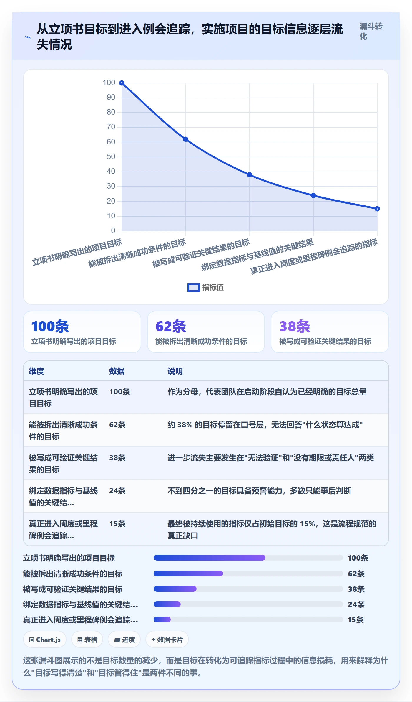 关键结果流程与规范：实施团队项目目标数据分析关键指标
