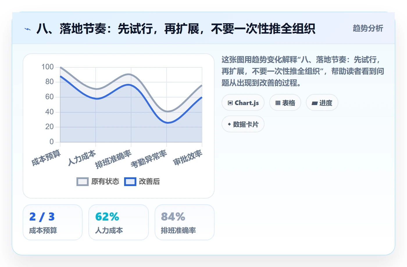 八、落地节奏：先试行，再扩展，不要一次性推全组织