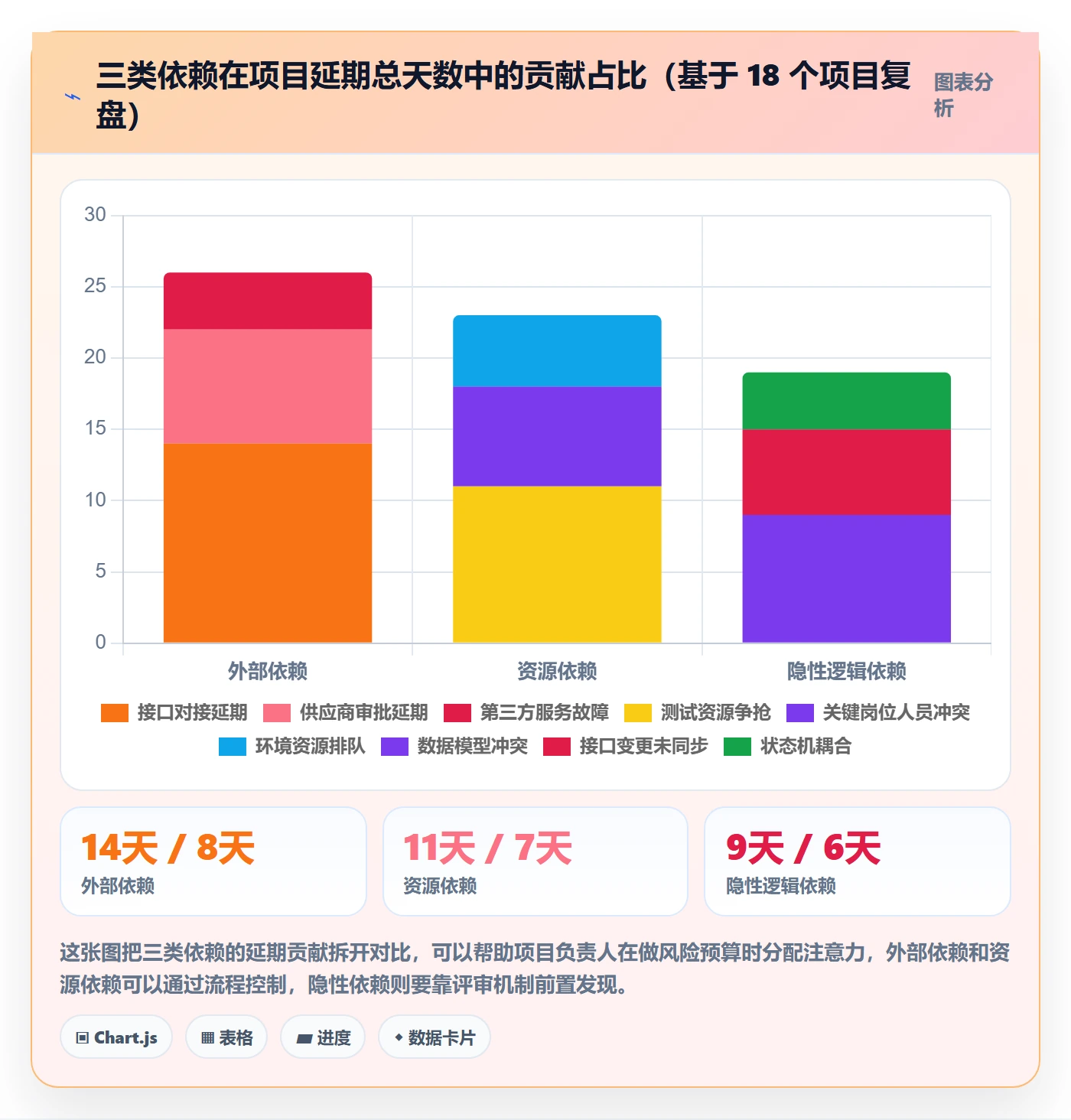 依赖关系流程与规范:项目负责人任务依赖风险控制关键指标