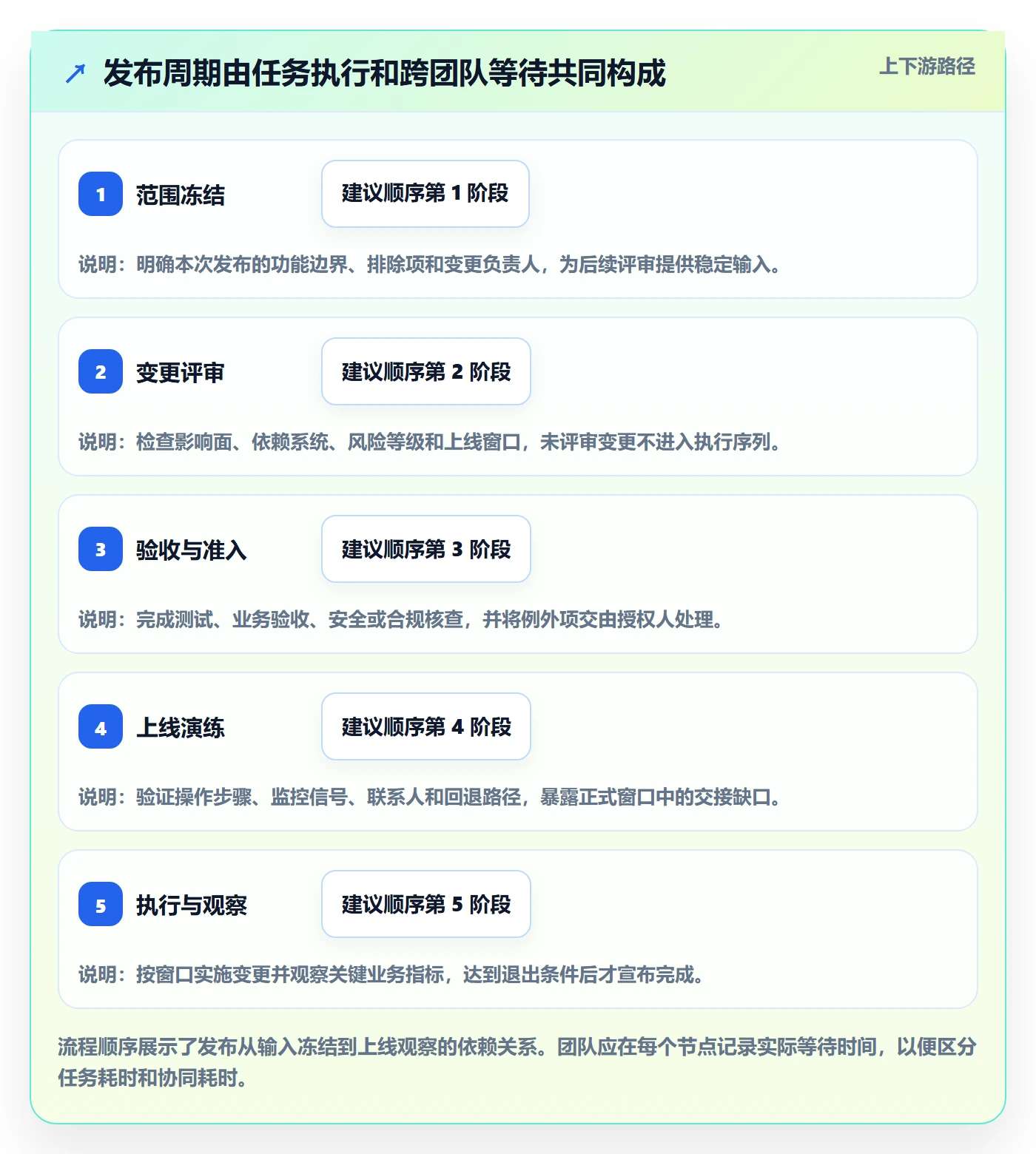 发布管理上线计划全流程:项目成员数据分析与一文讲清