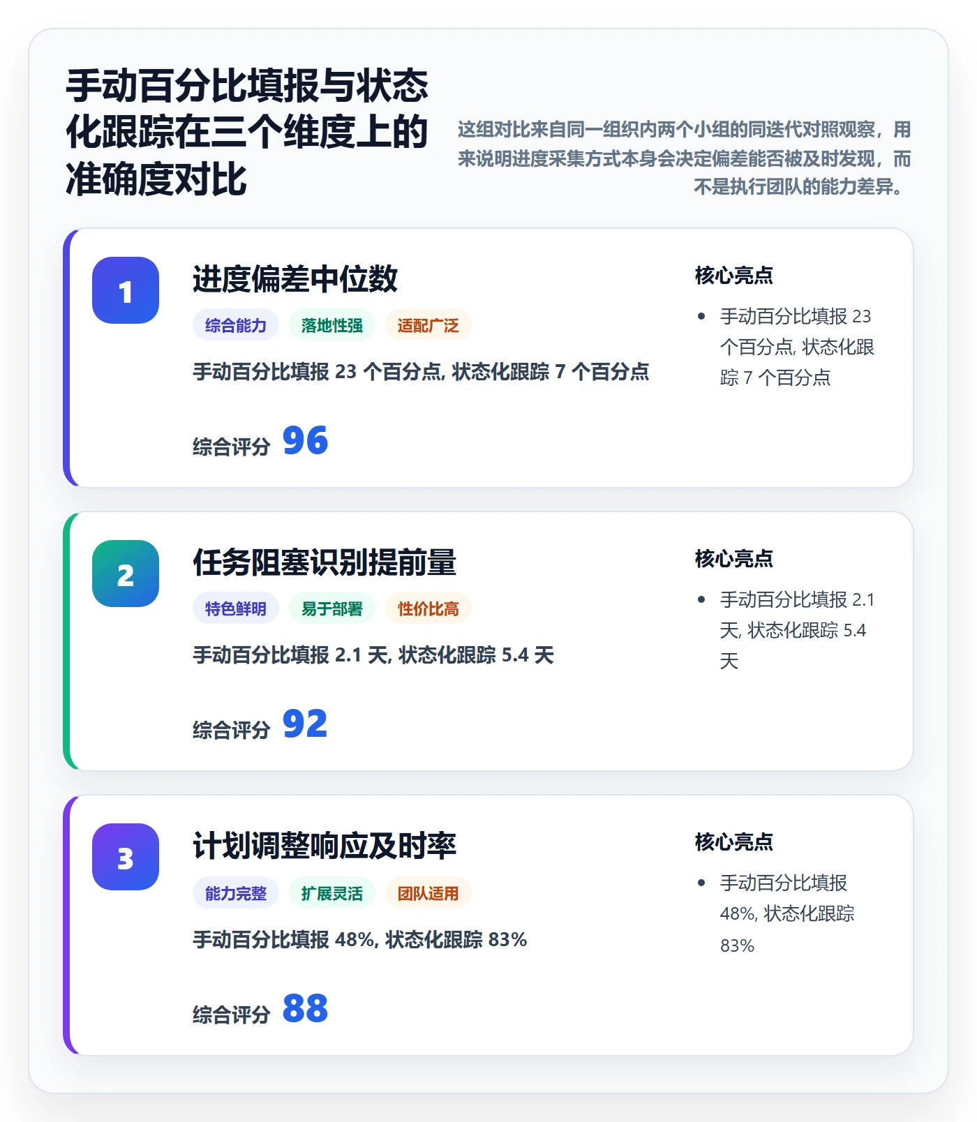 进度跟踪如何做好追踪?企业管理者流程优化与操作步骤
