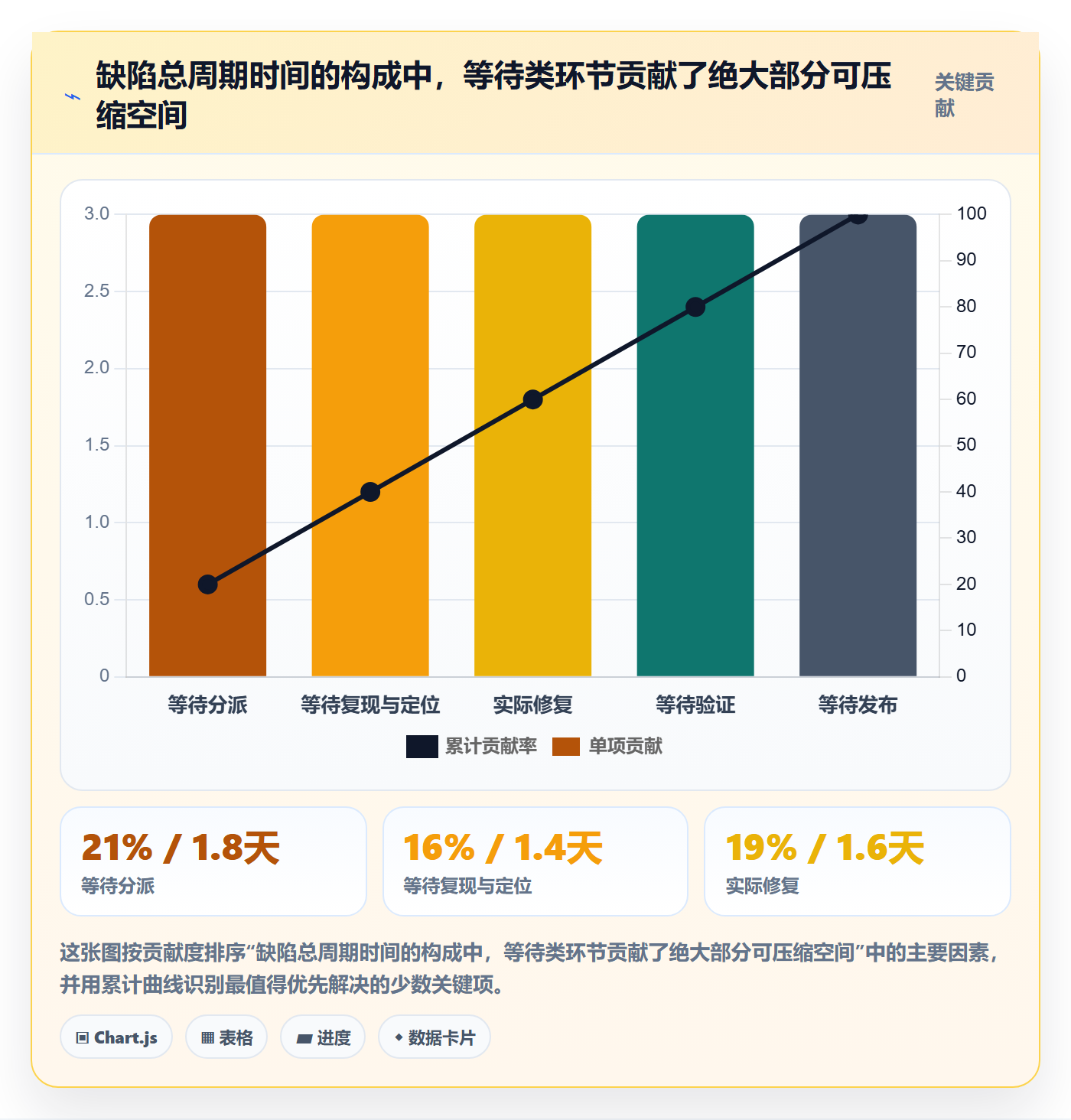 Bug实操方法：项目负责人提升Bug / 缺陷效率的数据分析方法与模板