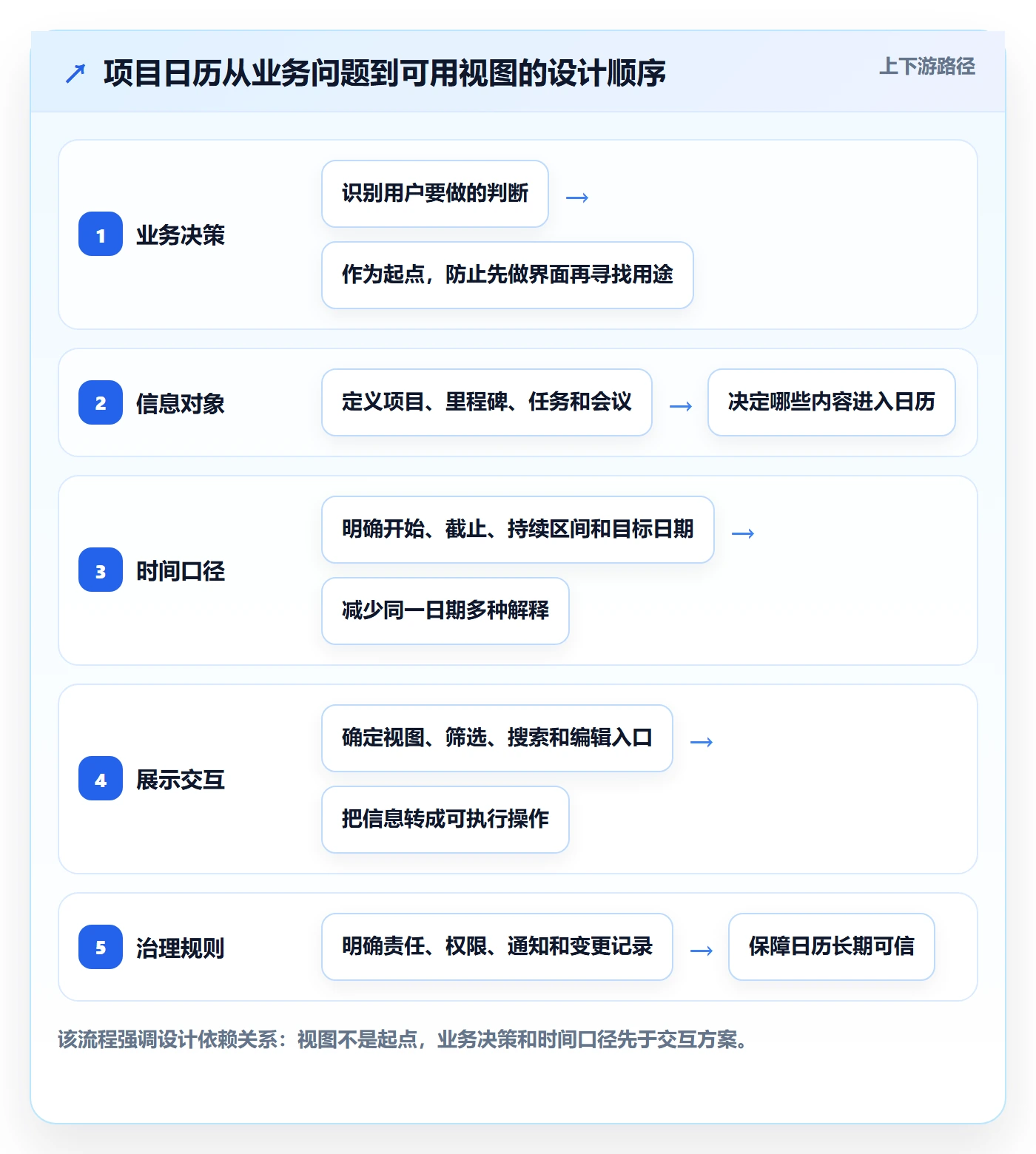 项目日历管理指南：产品经理如何做好日历视图，制度设计全流程