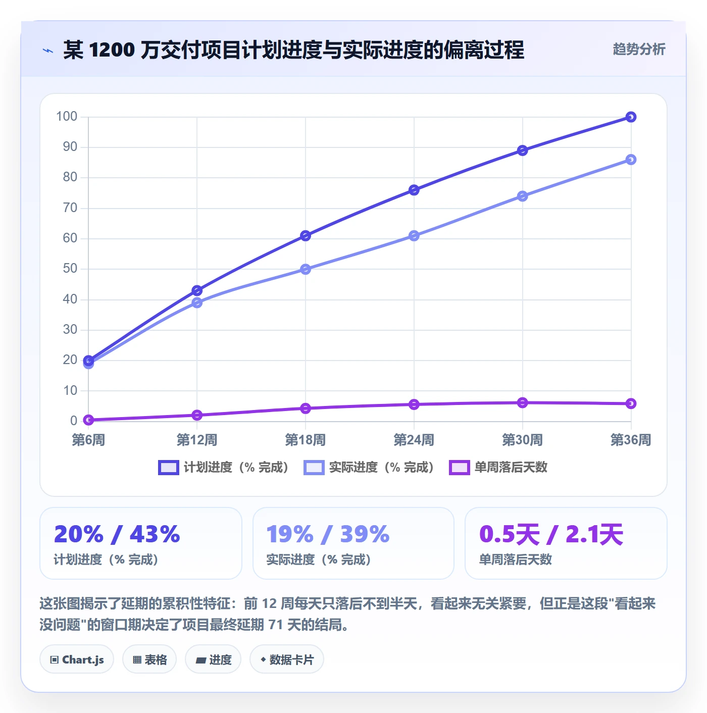 节点延期怎么做?企业管理者协同管理:里程碑从0到1
