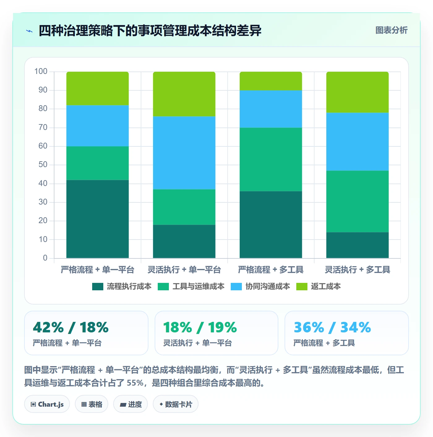 事项最佳实践：实施团队任务管理协同管理，常见问题