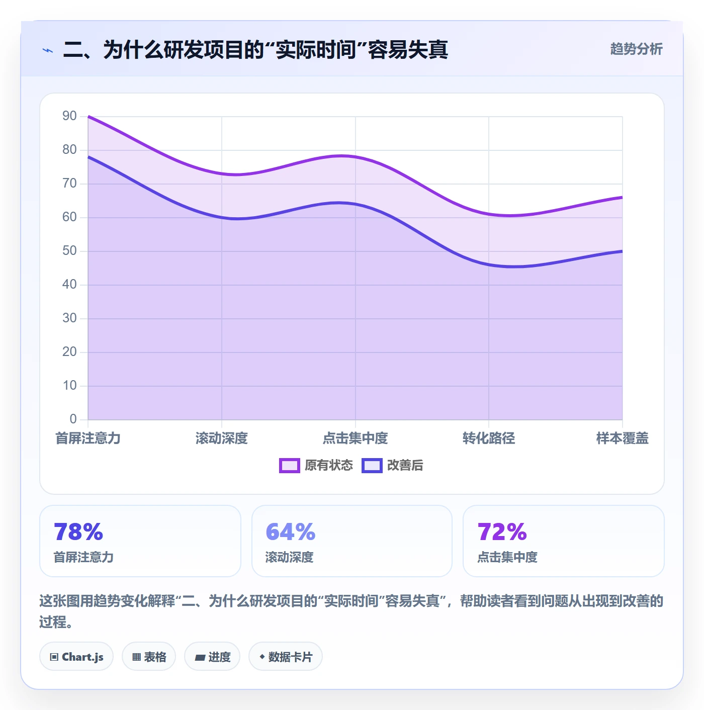 二、为什么研发项目的“实际时间”容易失真