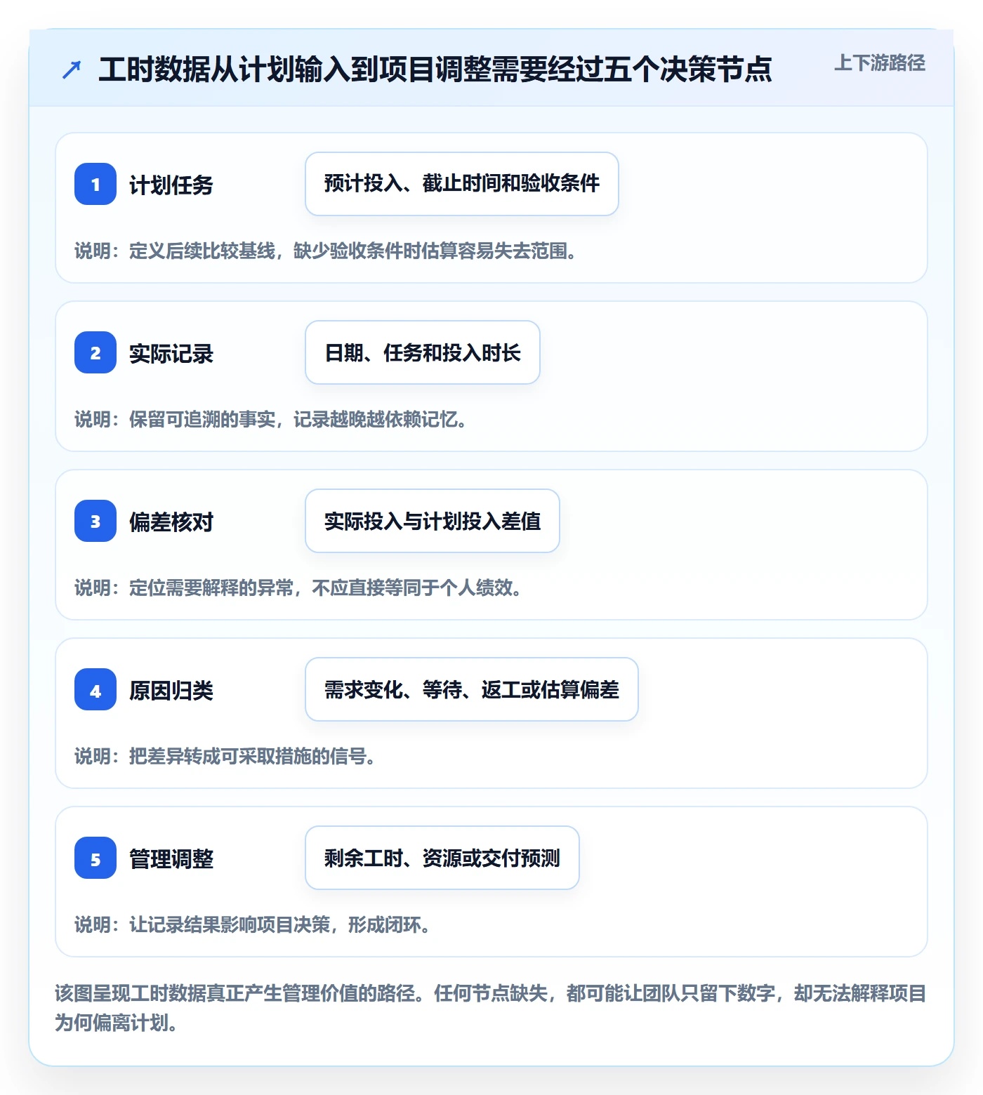 工时实操方法：项目负责人提升工时管理效率的入门指南方法与模板