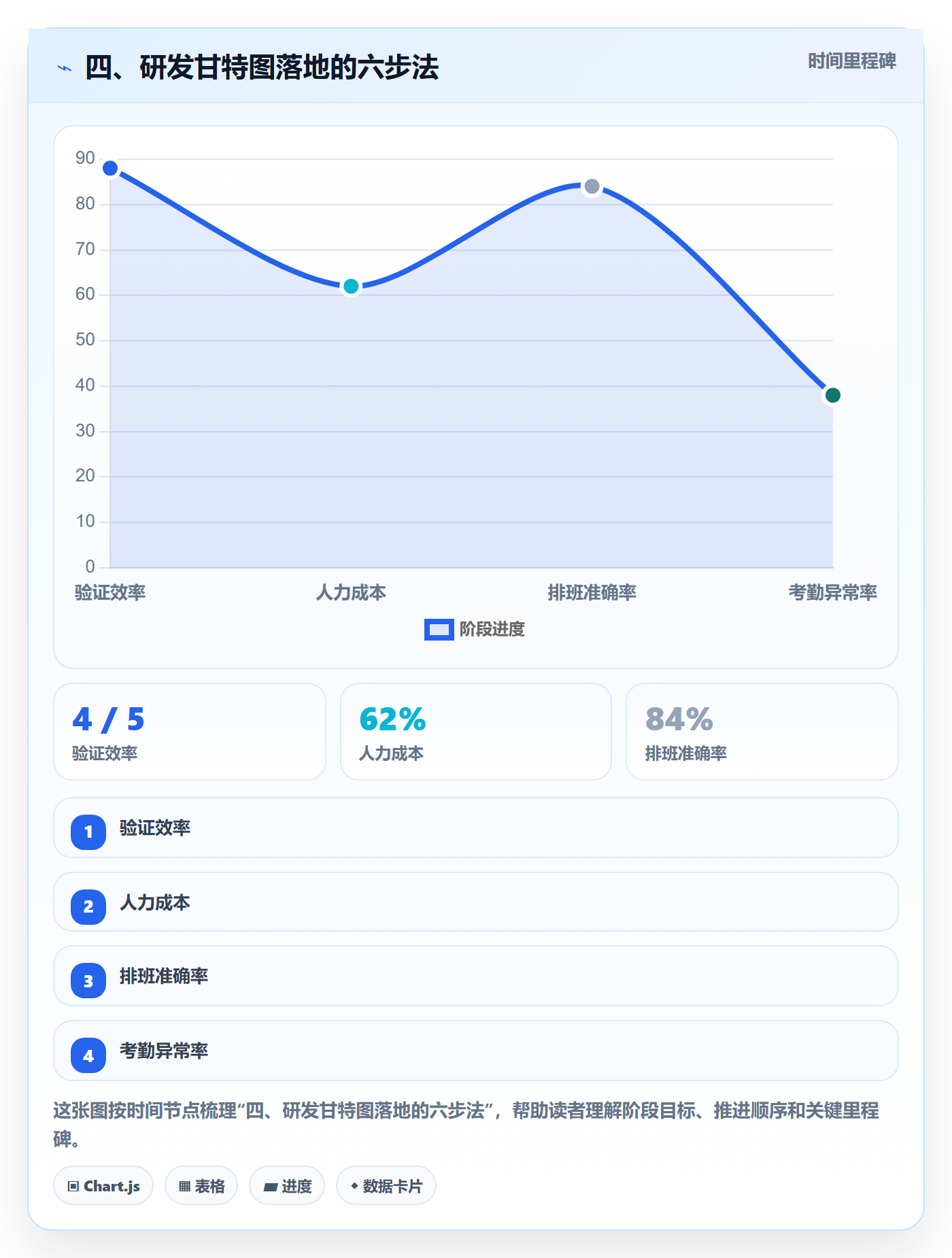 四、研发甘特图落地的六步法