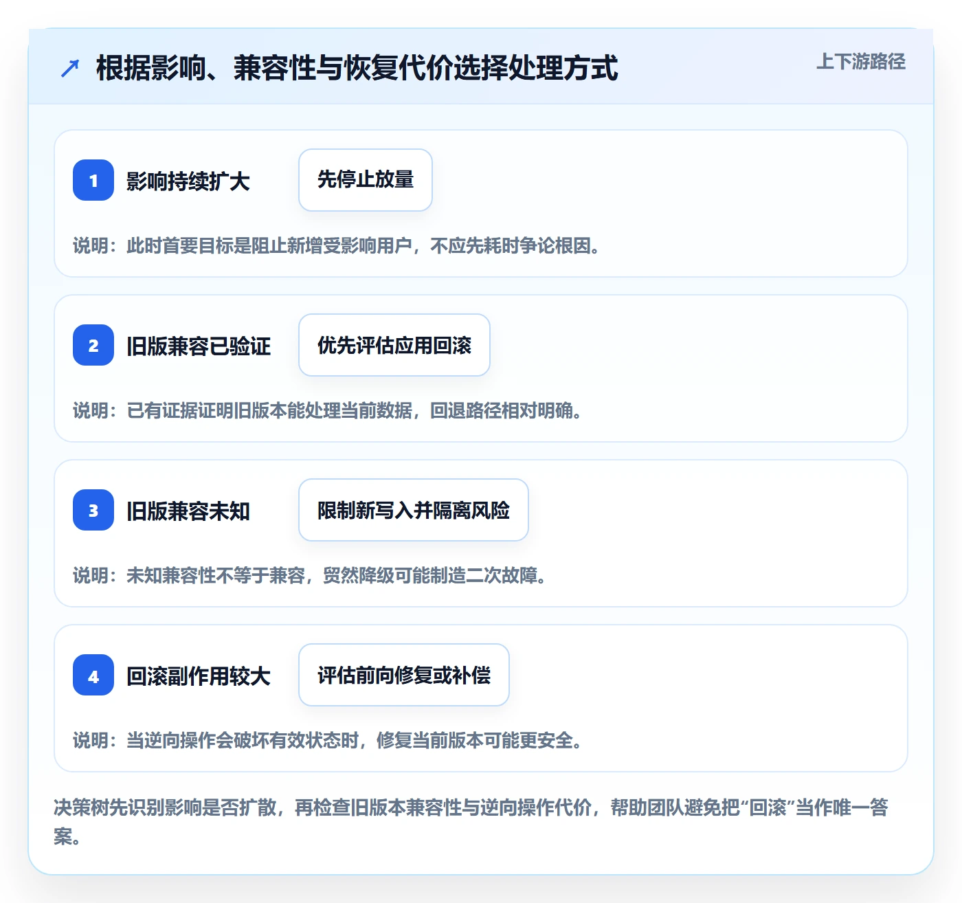 回滚最佳实践:跨部门团队发布管理风险控制,常见问题