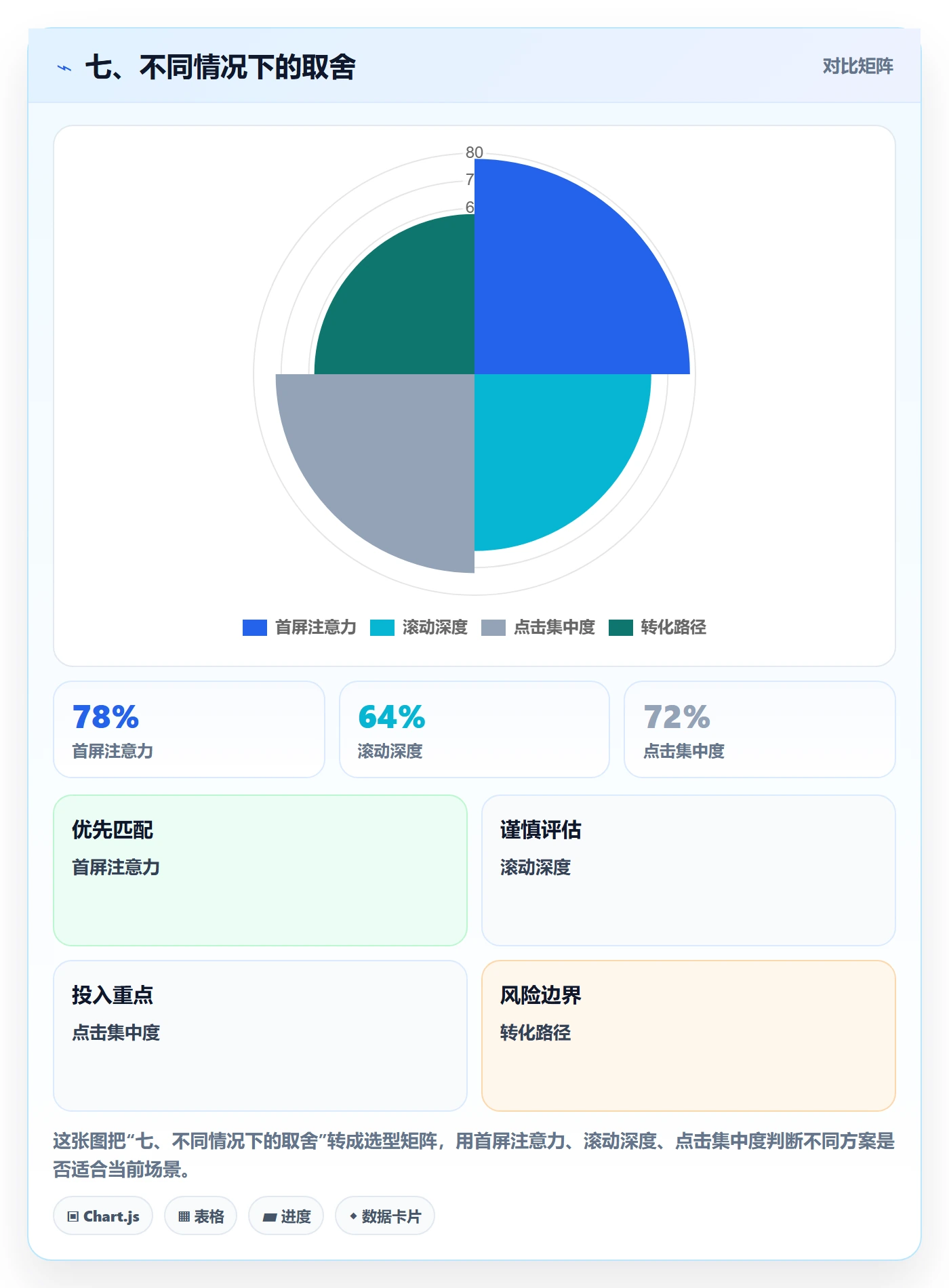 七、不同情况下的取舍