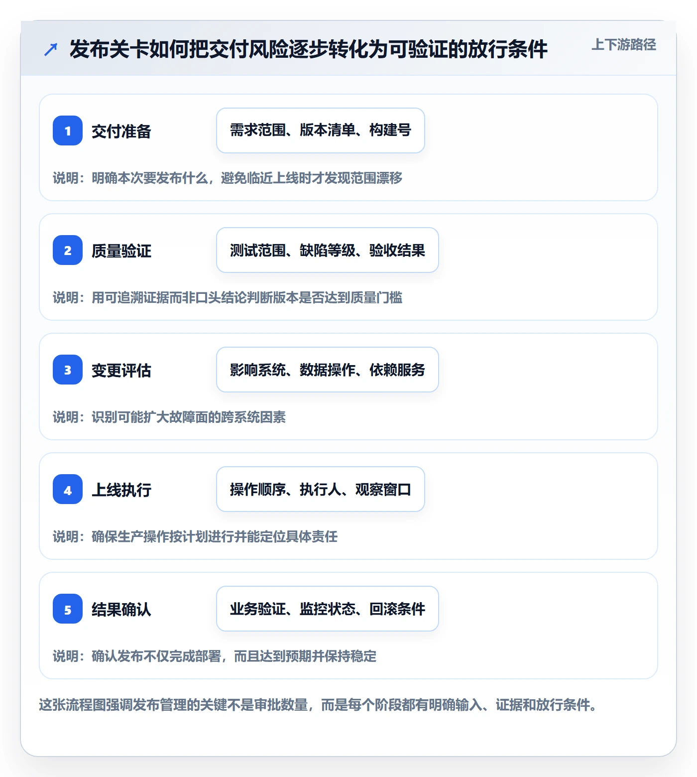 发布管理发布教程：项目成员流程优化，避坑指南