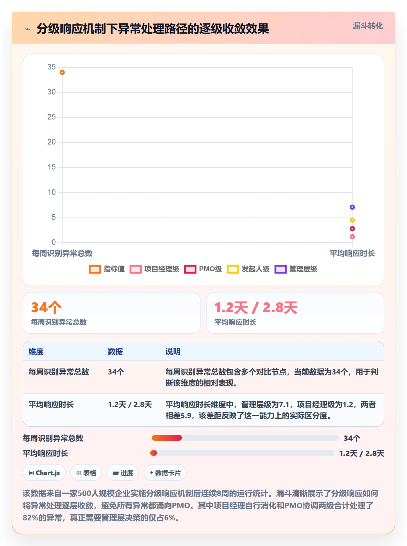 动态管理方法大全:PMO进度跟踪制度设计落地清单