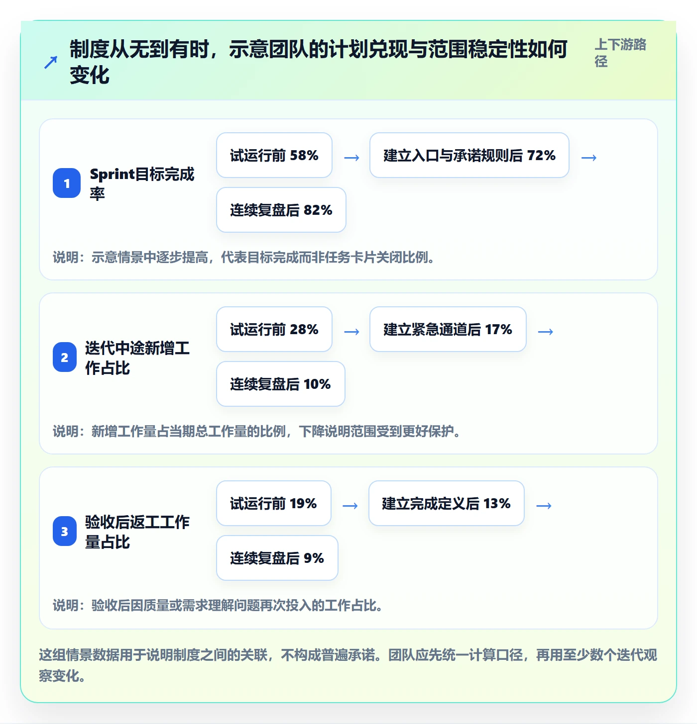 Sprint实操方法：管理层提升敏捷项目效率的制度设计方法与模板
