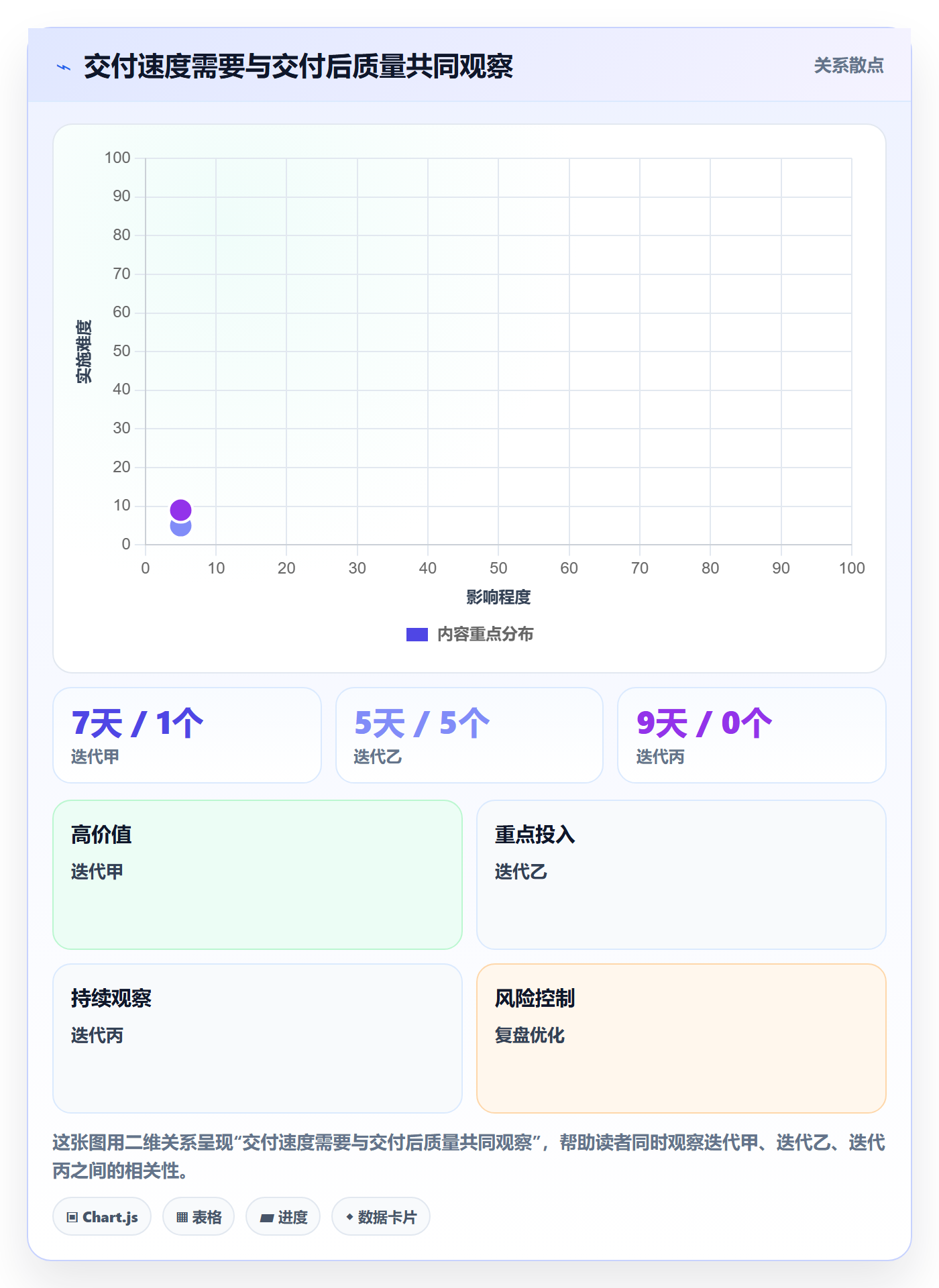 迭代最佳实践：实施团队迭代管理数据分析，常见问题