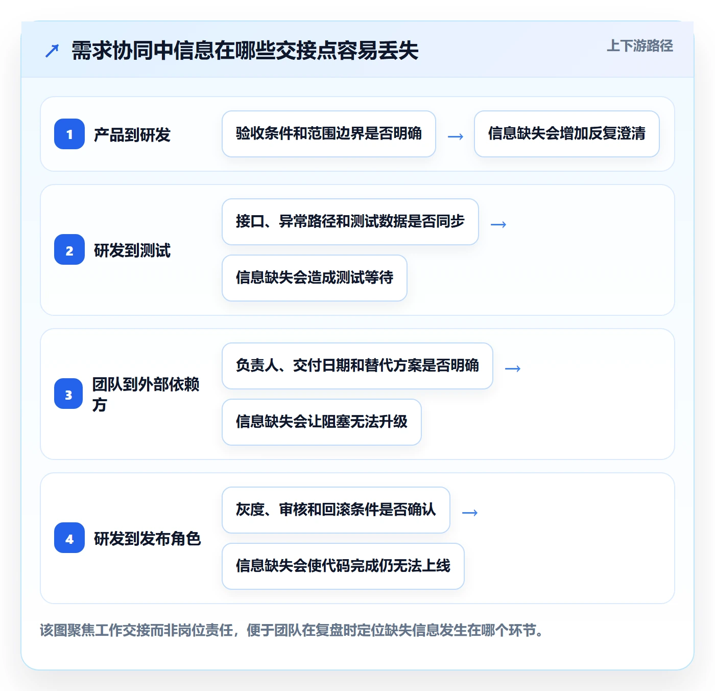 迭代规划最佳实践:研发团队需求排期协同管理,常见问题