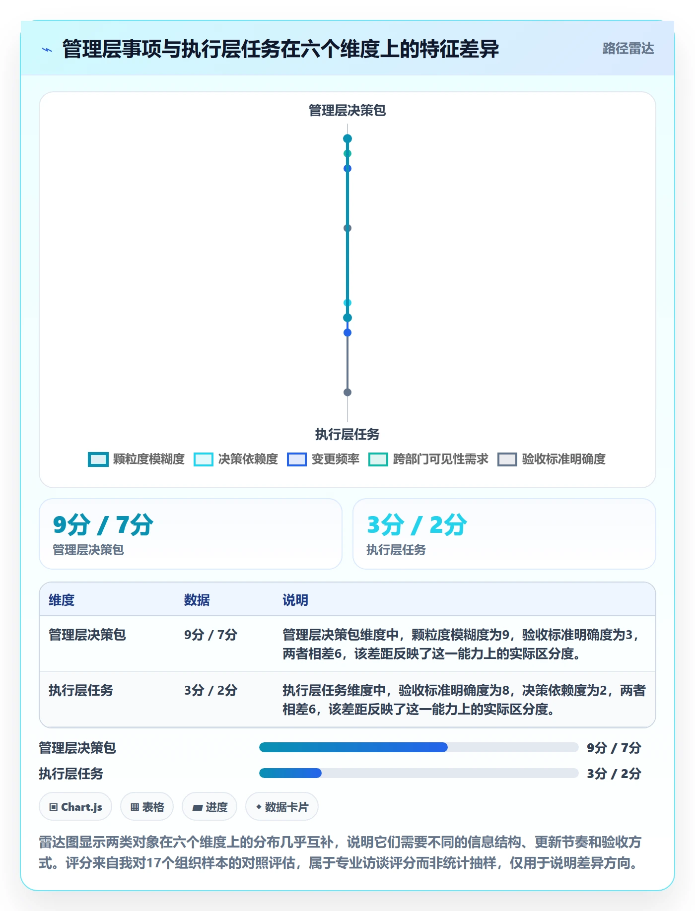 事项最佳实践：管理层任务管理落地方案，常见问题