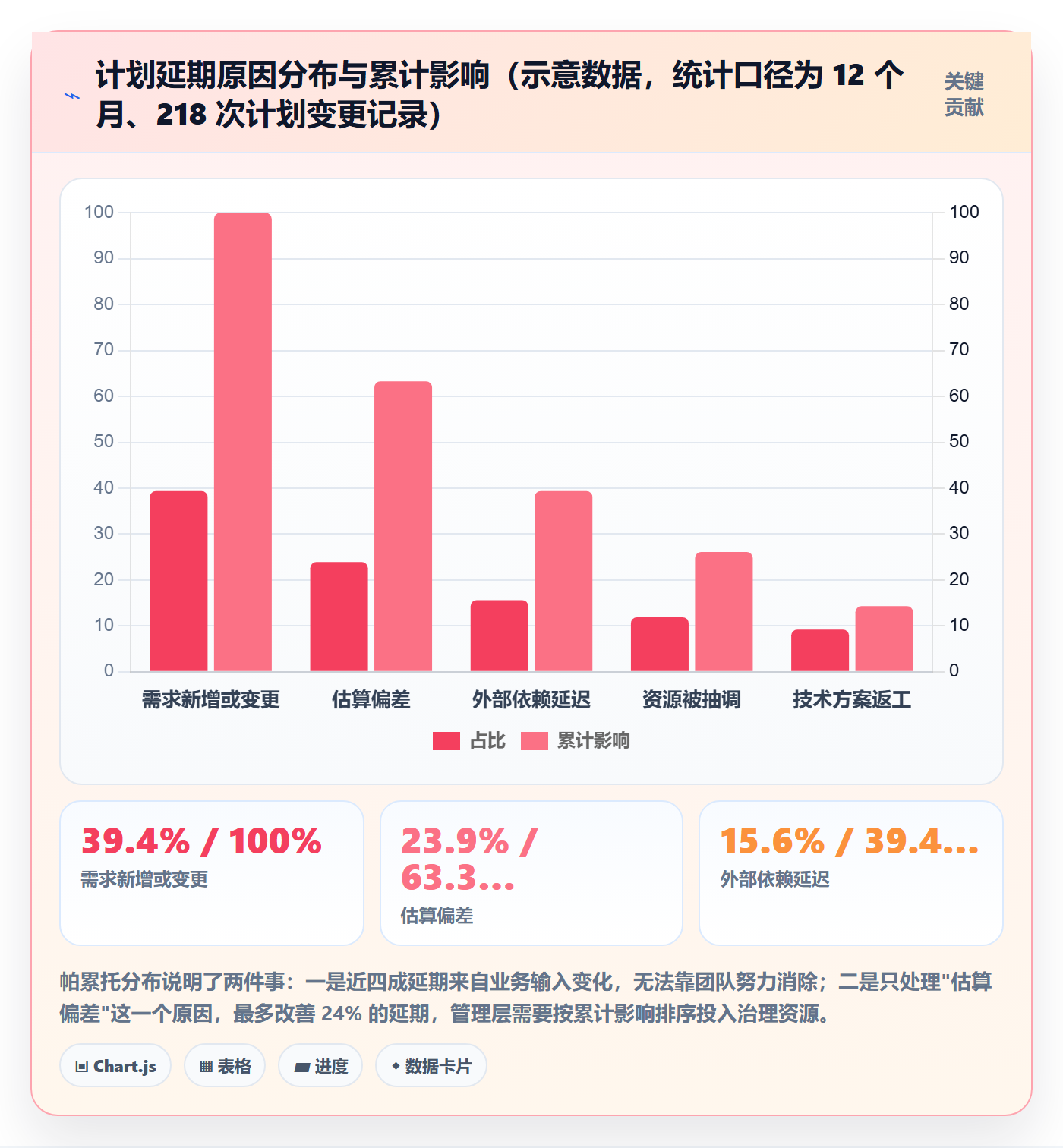 计划进度最佳实践：管理层进度管理实操方法，常见问题