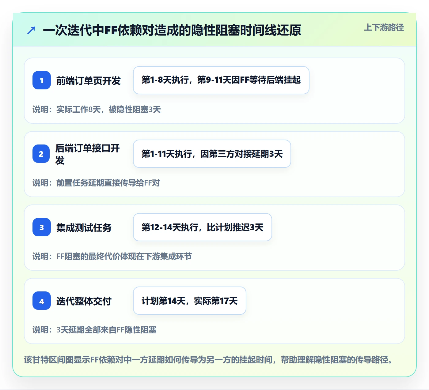 任务依赖如何做好FF?研发团队数据分析与操作步骤